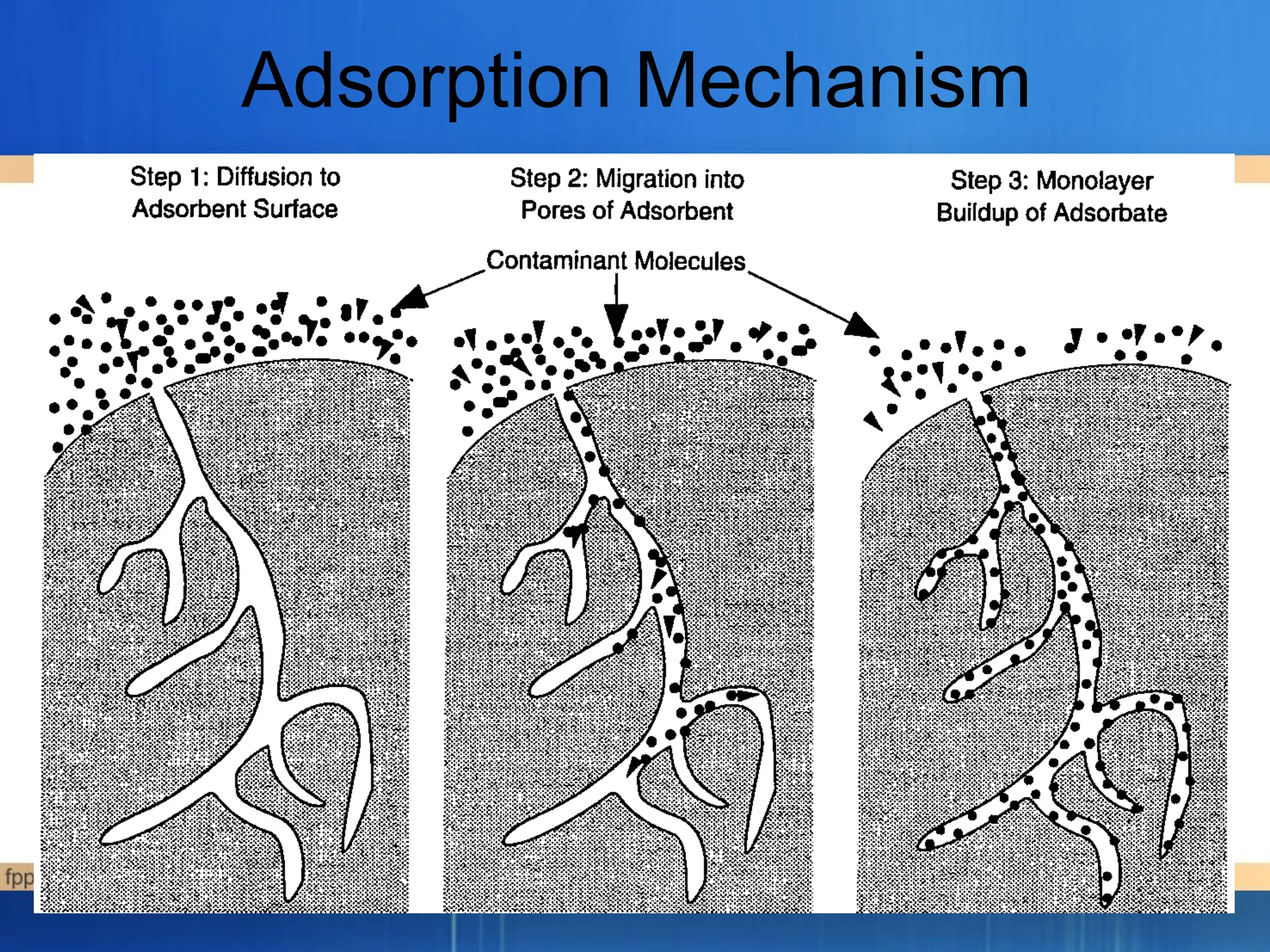 Adsorption Mechanism
– 2) Chemical adsorption
• Results from a chemical interaction between the
adsorbate and adsorbent. Therefore formed bond
is much stronger than that for physical adsorption
• Heat liberated during chemisorption is in the range
of 20-400 kj/g mole
 