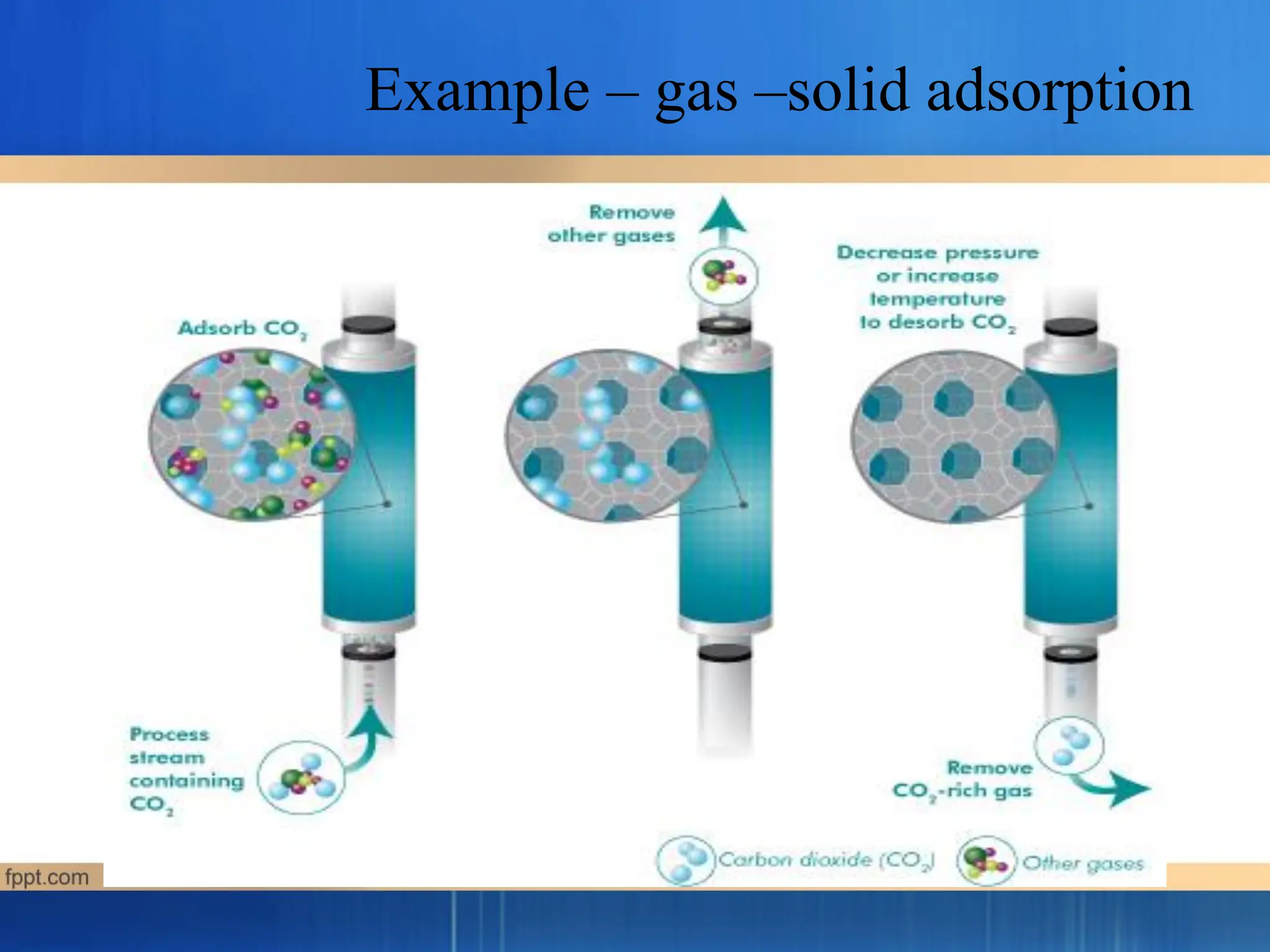 Example – gas –solid adsorption
 