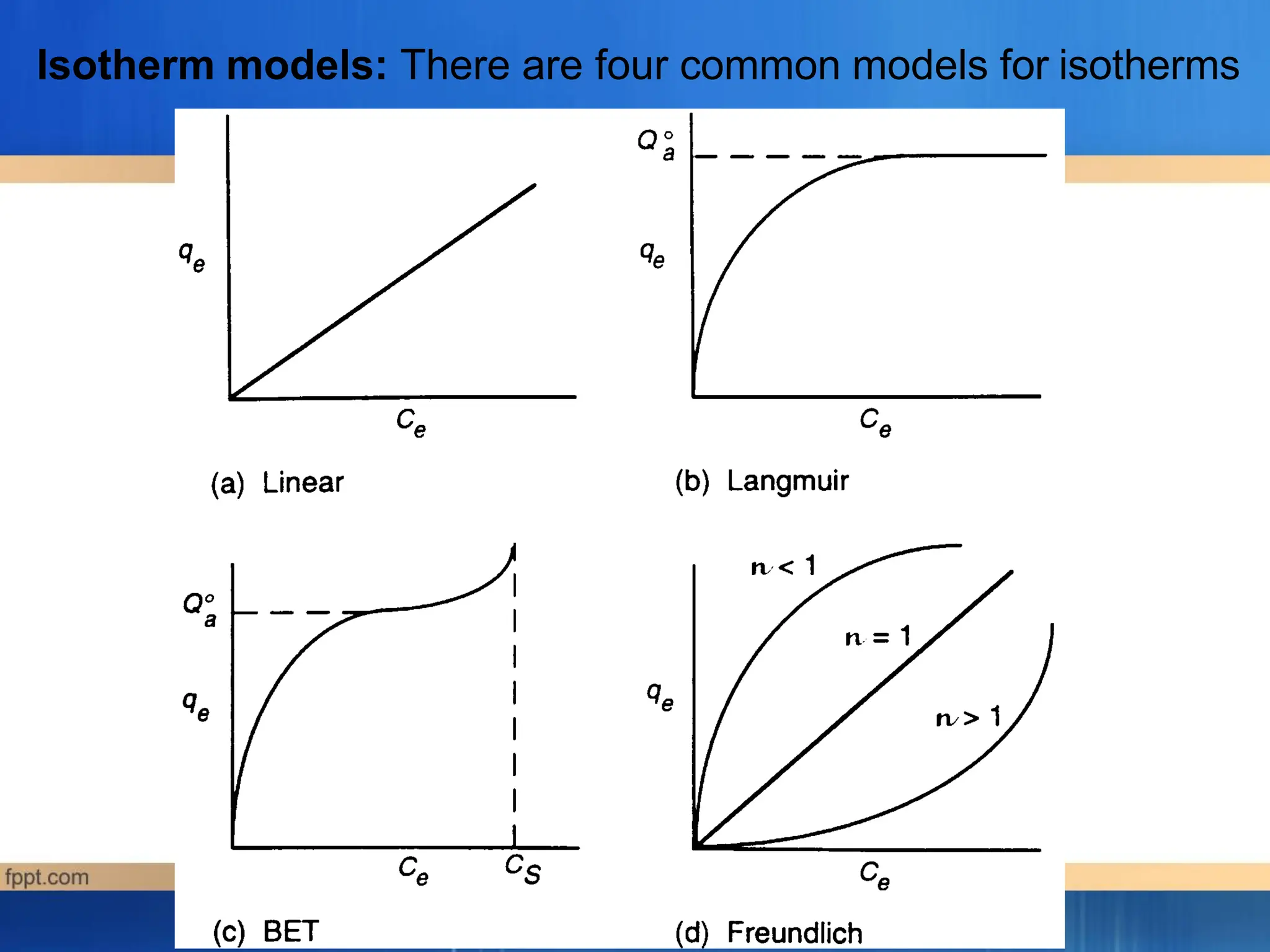 Isotherm models: There are four common models for isotherms
 