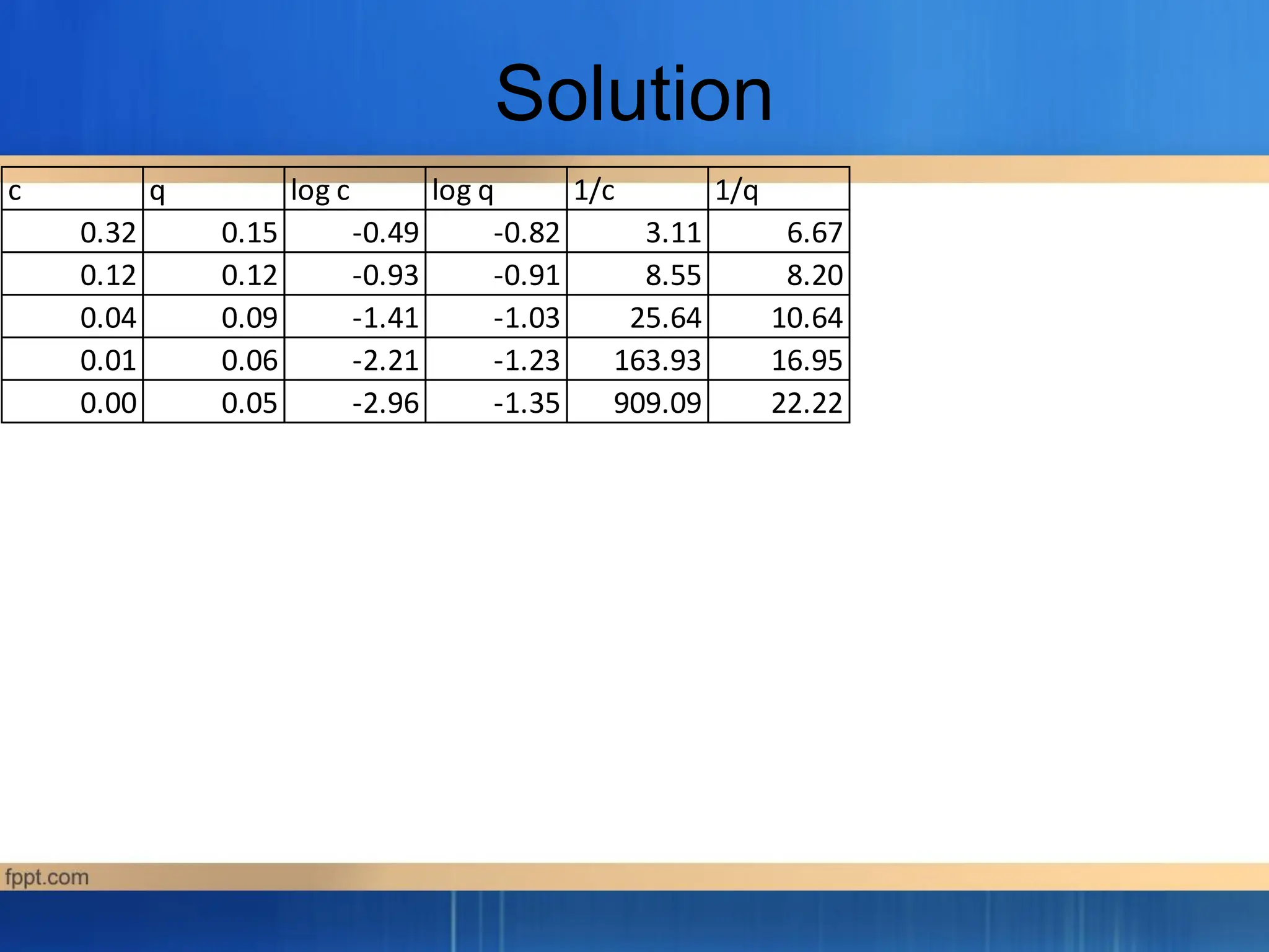 Solution
c q log c log q 1/c 1/q
0.32 0.15 -0.49 -0.82 3.11 6.67
0.12 0.12 -0.93 -0.91 8.55 8.20
0.04 0.09 -1.41 -1.03 25.64 10.64
0.01 0.06 -2.21 -1.23 163.93 16.95
0.00 0.05 -2.96 -1.35 909.09 22.22
 
