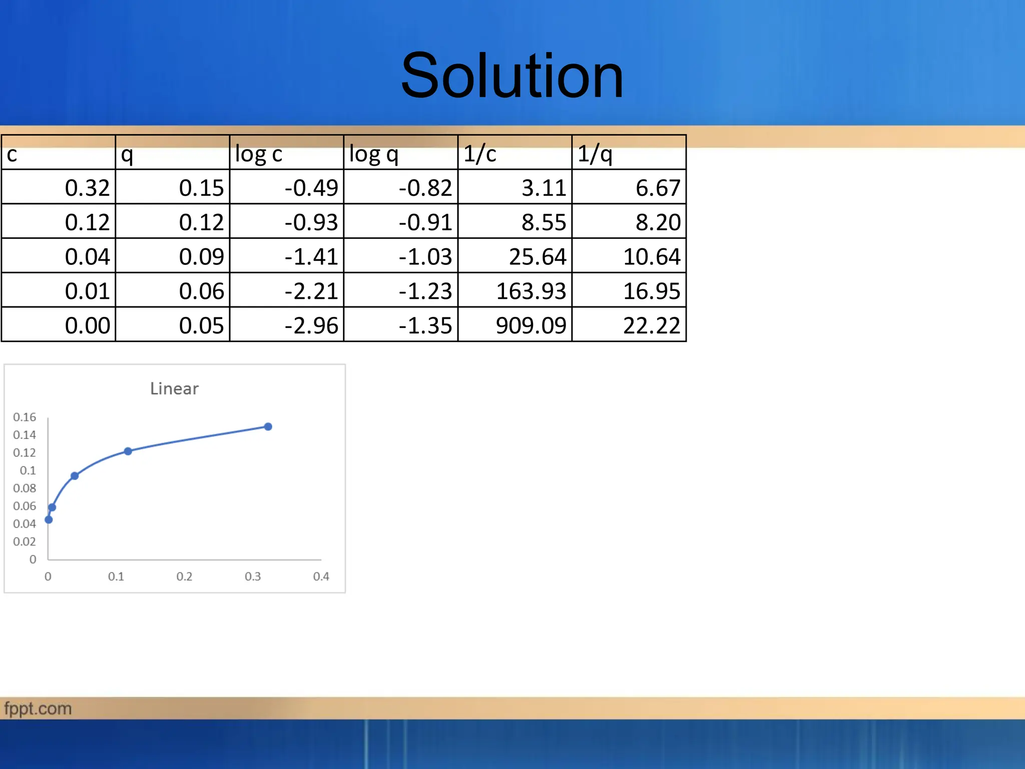 Solution
c q log c log q 1/c 1/q
0.32 0.15 -0.49 -0.82 3.11 6.67
0.12 0.12 -0.93 -0.91 8.55 8.20
0.04 0.09 -1.41 -1.03 25.64 10.64
0.01 0.06 -2.21 -1.23 163.93 16.95
0.00 0.05 -2.96 -1.35 909.09 22.22
 