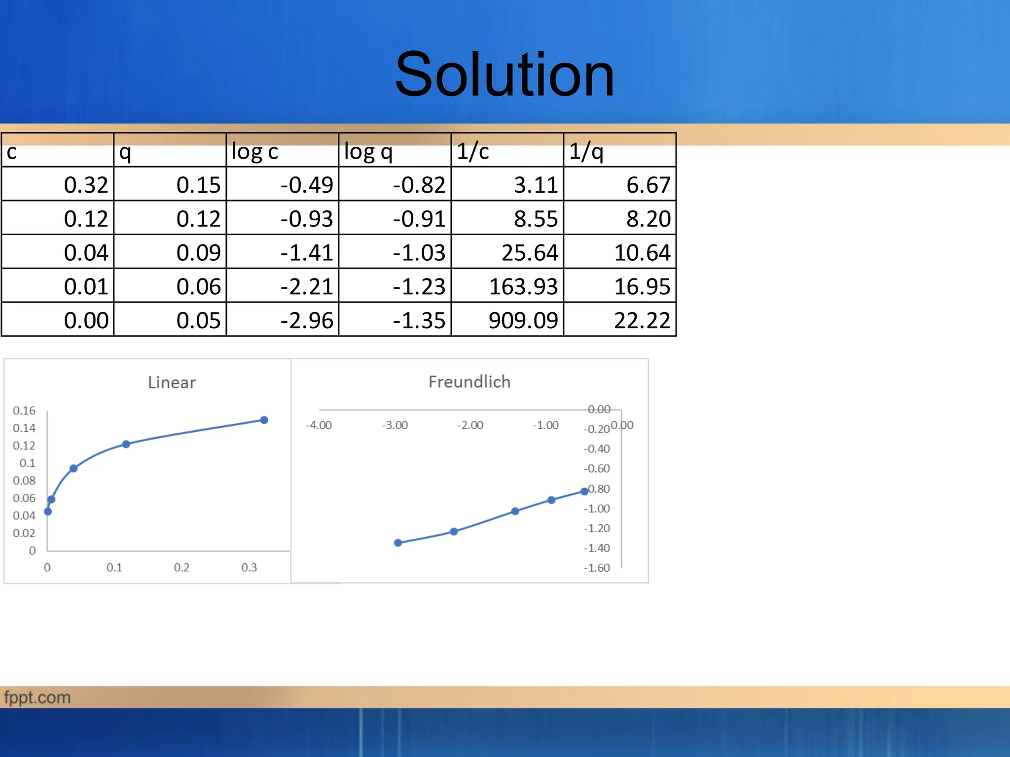 Solution
c q log c log q 1/c 1/q
0.32 0.15 -0.49 -0.82 3.11 6.67
0.12 0.12 -0.93 -0.91 8.55 8.20
0.04 0.09 -1.41 -1.03 25.64 10.64
0.01 0.06 -2.21 -1.23 163.93 16.95
0.00 0.05 -2.96 -1.35 909.09 22.22
 