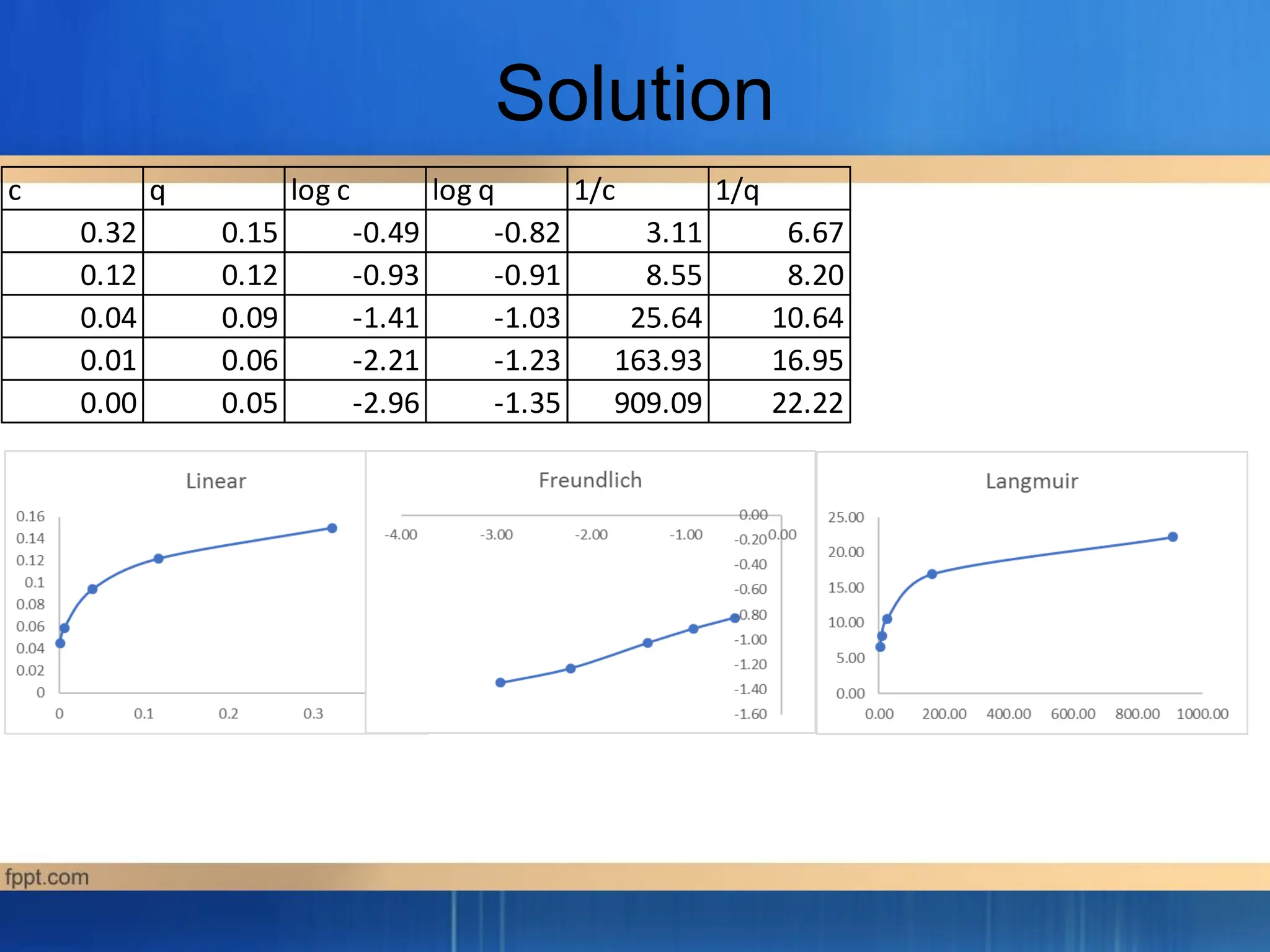 Solution
c q log c log q 1/c 1/q
0.32 0.15 -0.49 -0.82 3.11 6.67
0.12 0.12 -0.93 -0.91 8.55 8.20
0.04 0.09 -1.41 -1.03 25.64 10.64
0.01 0.06 -2.21 -1.23 163.93 16.95
0.00 0.05 -2.96 -1.35 909.09 22.22
 