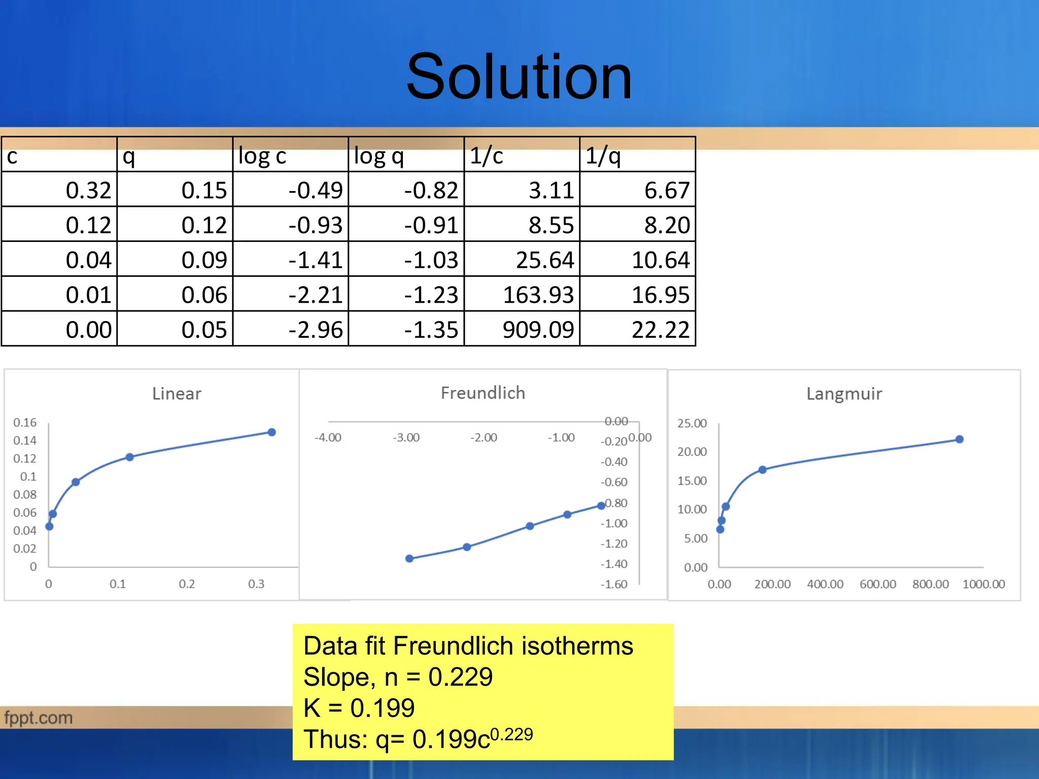 Solution
Data fit Freundlich isotherms
Slope, n = 0.229
K = 0.199
Thus: q= 0.199c0.229
c q log c log q 1/c 1/q
0.32 0.15 -0.49 -0.82 3.11 6.67
0.12 0.12 -0.93 -0.91 8.55 8.20
0.04 0.09 -1.41 -1.03 25.64 10.64
0.01 0.06 -2.21 -1.23 163.93 16.95
0.00 0.05 -2.96 -1.35 909.09 22.22
 