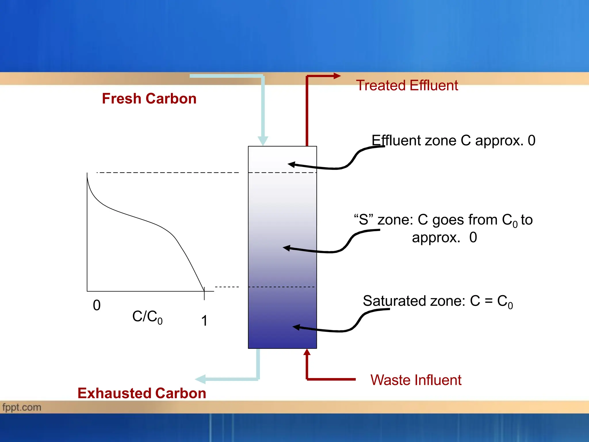 Fresh Carbon
Exhausted Carbon
Waste Influent
Treated Effluent
Saturated zone: C = C0
“S” zone: C goes from C0 to
approx. 0
Effluent zone C approx. 0
C/C0 1
0
 