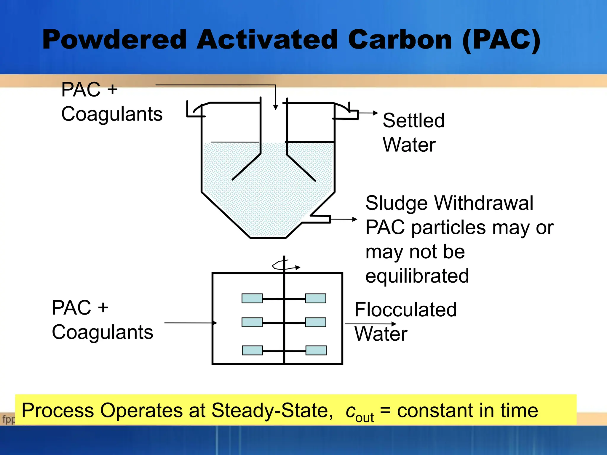 PAC +
Coagulants
Sludge Withdrawal
PAC particles may or
may not be
equilibrated
Settled
Water
PAC +
Coagulants
Flocculated
Water
Powdered Activated Carbon (PAC)
Process Operates at Steady-State, cout = constant in time
 