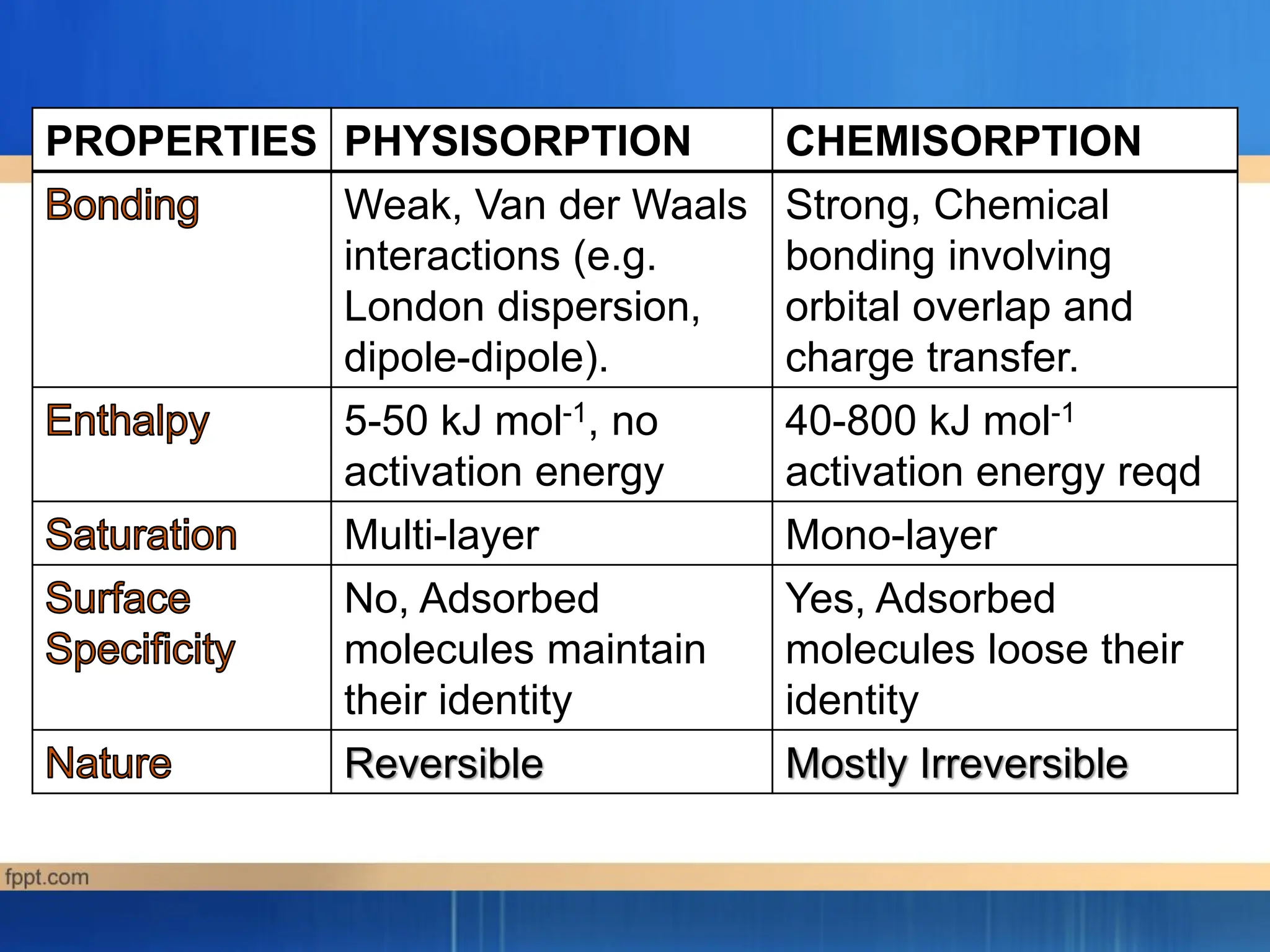 PROPERTIES PHYSISORPTION CHEMISORPTION
Weak, Van der Waals
interactions (e.g.
London dispersion,
dipole-dipole).
Strong, Chemical
bonding involving
orbital overlap and
charge transfer.
5-50 kJ mol-1, no
activation energy
40-800 kJ mol-1
activation energy reqd
Multi-layer Mono-layer
No, Adsorbed
molecules maintain
their identity
Yes, Adsorbed
molecules loose their
identity
Reversible Mostly Irreversible
 