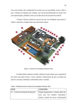 20 
Caso estes tenham sido configurados de acordo com sua necessidade, já que a ideia é que o sistema de irrigação, por exemplo, seja ativado periodicamente de acordo com suas especificações, podendo é claro ser ativado através de um ponto de controle. 
A Figura 4 ilustra a planta do conceito de uma casa inteligente, logo abaixo a Tabela 1 específica e detalha cada item relacionado à figura. 
Figura 3 - Conceito de Casa Inteligente (Schneider, 2012) 
Na tabela abaixo podemos ressaltar o detector de gás natural. que é responsável por emitir uma alerta sonora e visual, cortando o fornecimento de gás e enviando um email ou sms para o habitante o informando sobre o ocorrido. 
Tabela 1 - Definição dos itens do Conceito de Casa Inteligente (Schneider, 2012) 
ITEM 
CONCEITO 
01 – Central de automação Residencial 
Integra equipamentos e sistemas dentro de uma casa. Por exemplo: iluminação, alarme, controle de acesso, climatização  