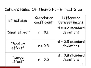 Effect Size Statistics Statistical Power And Sample Size Calculations .ppt