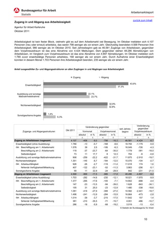 Arbeitsmarktreport

                                                                                                                                           zurück zum Inhalt
Zugang in und Abgang aus Arbeitslosigkeit
Agentur für Arbeit Karlsruhe
Oktober 2011



Arbeitslosigkeit ist kein fester Block, vielmehr gibt es auf dem Arbeitsmarkt viel Bewegung. Im Oktober meldeten sich 4.107
Personen (neu oder erneut) arbeitslos, das waren 798 weniger als vor einem Jahr. Gleichzeitig beendeten 4.568 Personen ihre
Arbeitslosigkeit, 986 weniger als im Oktober 2010. Seit Jahresbeginn gab es 46.581 Zugänge von Arbeitslosen, gegenüber
dem Vorjahreszeitraum ist das eine Abnahme von 4.424 Meldungen. Dem gegenüber stehen 48.286 Abmeldungen von
Arbeitslosen, im Vergleich zum Vorjahreszeitraum ist das eine Abnahme von 4.897 Abmeldungen. Im Oktober meldeten sich
1.789 zuvor erwerbstätige Personen arbeitslos, 168 weniger als vor einem Jahr. Durch Aufnahme einer Erwerbstätigkeit
konnten in diesem Monat 1.703 Personen ihre Arbeitslosigkeit beenden, 235 weniger als vor einem Jahr.


Anteil ausgewählter Zu- und Abgangsstrukturen an allen Zugängen in und Abgängen aus Arbeitslosigkeit


                                                         Zugang                              Abgang

                                                                                                                                      43,6%
          Erwerbstätigkeit
                                                                                                                       37,3%


  Ausbildung und sonstige                                                     22,1%
   Maßnahmeteilnahme                                                             23,7%


                                                                                                          32,9%
     Nichterwerbstätigkeit
                                                                                                          32,8%


                                1,4%
  Sonstiges/keine Angabe
                                          6,3%



                                                                                                                                              Veränderung
                                                                         Veränderung gegenüber
                                                                                                                        seit Jahres-            gegenüber
                                                 Okt 2011                                                                                   Vorjahreszeitraum
       Zugangs- und Abgangsstrukturen                              Vormonat                 Vorjahresmonat                beginn
                                                                absolut        in %         absolut        in %                            absolut        in %
                                                    1              2             3             4            5                  6              7               8
Zugang an Arbeitslosen insgesamt                        4.107          -406          -9,0          -798     -16,3              46.581         -4.424              -8,7
 Erwerbstätigkeit (ohne Ausbildung)                     1.789           -13          -0,7          -168         -8,6           18.794         -1.179              -5,9
 dar. Beschäftigung am 1. Arbeitsmarkt                  1.578           39           2,5           -106         -6,3           16.049             -726            -4,3
      Beschäftigung am 2. Arbeitsmarkt                   119            -37      -23,7              -64     -35,0                  1.779          -391        -18,0
      Selbständigkeit                                     73            11       17,7                 8      12,3                   704             -6            -0,8
 Ausbildung und sonstige Maßnahmeteilnahme               908           -259      -22,2             -422     -31,7              11.875         -2.910          -19,7
 Nichterwerbstätigkeit                                  1.351          -145          -9,7          -184     -12,0              15.070             -104            -0,7
 dar. Arbeitsunfähigkeit                                 928            -26          -2,7          -119     -11,4              11.018             174             1,6
      fehlende Verfügbarkeit/Mitwirkung                  407           -122      -23,1              -52     -11,3                  3.863          -206            -5,1
 Sonstiges/keine Angabe                                    59            11       22,9              -24     -28,9                 842           -231          -21,5
Abgang an Arbeitslosen insgesamt                        4.568          -969      -17,5             -986     -17,8              48.286         -4.897           -9,2
 Erwerbstätigkeit (ohne Ausbildung)                     1.703          -292      -14,6             -235     -12,1              18.021         -1.970              -9,9
 dar. Beschäftigung am 1. Arbeitsmarkt                  1.377          -295      -17,6             -105         -7,1           14.802             -688            -4,4
      Beschäftigung am 2. Arbeitsmarkt                   147            -23      -13,5              -94     -39,0                  1.628          -843        -34,1
      Selbständigkeit                                    155            31       25,0               -23     -12,9                  1.480          -338        -18,6
 Ausbildung und sonstige Maßnahmeteilnahme              1.081          -418      -27,9             -399     -27,0              10.582         -2.441          -18,7
 Nichterwerbstätigkeit                                  1.498          -241      -13,9             -284     -15,9              16.664             -473            -2,8
 dar. Arbeitsunfähigkeit                                1.014           -39          -3,7          -215     -17,5              11.642             157             1,4
      fehlende Verfügbarkeit/Mitwirkung                  381           -210      -35,5              -71     -15,7                  4.051          -486        -10,7
 Sonstiges/keine Angabe                                  286            -18          -5,9           -68     -19,2                  3.019           -13            -0,4
                                                                                                                         © Statistik der Bundesagentur für Arbeit




                                                                                                                                                         10
 
