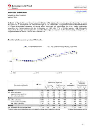 Arbeitsmarktreport

                                                                                                                                            zurück zum Inhalt
Gemeldete Arbeitsstellen
Agentur für Arbeit Karlsruhe
Oktober 2011


Im Bezirk der Agentur für Arbeit Karlsruhe waren im Oktober 3.768 Arbeitsstellen gemeldet, gegenüber September ist das ein
Rückgang von 93. Im Vergleich zum Vorjahresmonat gab es 478 Stellen mehr. Arbeitgeber meldeten der Agentur im Oktober
1.337 neue Arbeitsstellen, das waren 183 weniger als vor einem Jahr. Seit Jahresbeginn sind 15.612 Stellen eingegangen,
gegenüber dem Vorjahreszeitraum ist das ein Zuwachs von 1.907 oder 14%. Im Oktober wurden 1.422 Arbeitsstellen
abgemeldet, 40 weniger als im Vorjahr. Von Januar bis Oktober gab es insgesamt 14.994 Stellenabgänge, im Vergleich zum
Vorjahreszeitraum ist das ein Zuwachs von 2.474 oder 20%.




Entwicklung des Bestandes an gemeldeten Arbeitsstellen




                                       Gemeldete Arbeitsstellen                       dar. sozialversicherungspflichtige Arbeitsstellen


 4.000




 2.000




     0
    Jan 2009                                      Jan 2010                                         Jan 2011




                                                                                                                                                 Veränderung
                                                                                 Veränderung gegenüber
                                                                                                                                seit               gegenüber
                                                        Okt 2011             Vormonat             Vorjahresmonat
           Gemeldete Arbeitsstellen                                                                                        Jahresbeginn1)      Vorjahreszeitraum
                                                                         absolut      in %        absolut      in %                            absolut    in %
                                                             1              2          3             4          5                 6               7              8
Zugang                                                           1.337      -289       -17,8         -183       -12,0                 15.612      1.907          13,9
dar. sofort zu besetzen                                          1.059      -196       -15,6             -54        -4,9              11.715      1.561          15,4
     sozialversicherungspflichtig                                1.249      -293       -19,0         -186       -13,0                 14.542      1.951          15,5
     dar. sofort zu besetzen                                       989      -206       -17,2             -58        -5,5              10.972      1.625          17,4
Bestand                                                          3.768          -93        -2,4          478     14,5                  3.665          973        36,1
dar. sofort zu besetzen                                          3.573          -84        -2,3          541     17,8                  3.382          924        37,6
     sozialversicherungspflichtig                                3.537          -83        -2,3          497     16,3                  3.380          933        38,1
     dar. sofort zu besetzen                                     3.351          -76        -2,2          553     19,8                  3.134          903        40,5
Abgang                                                           1.422      -213       -13,0             -40        -2,7              14.994      2.474          19,8
dar. sozialversicherungspflichtige Stellen                       1.328      -146           -9,9          -30        -2,2              13.920      2.445          21,3
1) Zu- und Abgang (Summe) und Bestand (Durchschnitt) jeweils von Januar bis zum aktuellen Berichtsmonat.                     © Statistik der Bundesagentur für Arbeit




                                                                                                                                                            11
 