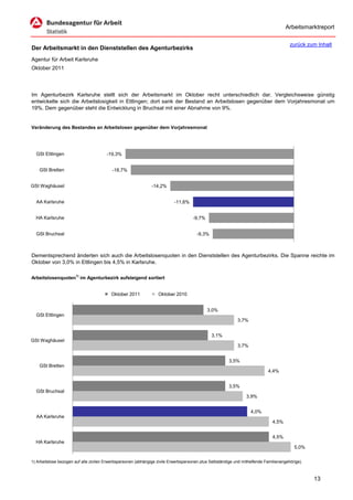 Arbeitsmarktreport

                                                                                                                                         zurück zum Inhalt
Der Arbeitsmarkt in den Dienststellen des Agenturbezirks
Agentur für Arbeit Karlsruhe
Oktober 2011




Im Agenturbezirk Karlsruhe stellt sich der Arbeitsmarkt im Oktober recht unterschiedlich dar. Vergleichsweise günstig
entwickelte sich die Arbeitslosigkeit in Ettlingen; dort sank der Bestand an Arbeitslosen gegenüber dem Vorjahresmonat um
19%. Dem gegenüber steht die Entwicklung in Bruchsal mit einer Abnahme von 9%.


Veränderung des Bestandes an Arbeitslosen gegenüber dem Vorjahresmonat




  GSt Ettlingen                         -19,3%


    GSt Bretten                            -18,7%


GSt Waghäusel                                                   -14,2%


  AA Karlsruhe                                                              -11,6%


  HA Karlsruhe                                                                       -9,7%


  GSt Bruchsal                                                                          -9,3%



Dementsprechend änderten sich auch die Arbeitslosenquoten in den Dienststellen des Agenturbezirks. Die Spanne reichte im
Oktober von 3,0% in Ettlingen bis 4,5% in Karlsruhe.

Arbeitslosenquoten1) im Agenturbezirk aufsteigend sortiert


                                          Oktober 2011             Oktober 2010


                                                                                             3,0%
  GSt Ettlingen
                                                                                                             3,7%


                                                                                                3,1%
GSt Waghäusel
                                                                                                             3,7%


                                                                                                         3,5%
    GSt Bretten
                                                                                                                             4,4%


                                                                                                         3,5%
  GSt Bruchsal
                                                                                                                  3,9%


                                                                                                                    4,0%
  AA Karlsruhe
                                                                                                                                4,5%


                                                                                                                                4,5%
  HA Karlsruhe
                                                                                                                                           5,0%


1) Arbeitslose bezogen auf alle zivilen Erwerbspersonen (abhängige zivile Erwerbspersonen plus Selbständige und mithelfende Familienangehörige).



                                                                                                                                                   13
 