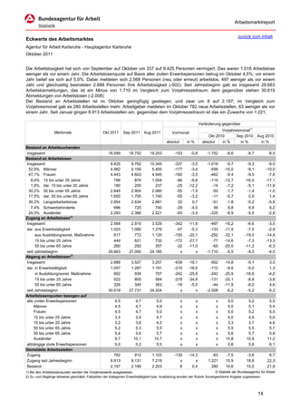 Arbeitsmarktreport

                                                                                                                                            zurück zum Inhalt
Eckwerte des Arbeitsmarktes
Agentur für Arbeit Karlsruhe - Hauptagentur Karlsruhe
Oktober 2011


Die Arbeitslosigkeit hat sich von September auf Oktober um 337 auf 9.425 Personen verringert. Das waren 1.018 Arbeitslose
weniger als vor einem Jahr. Die Arbeitslosenquote auf Basis aller zivilen Erwerbspersonen betrug im Oktober 4,5%; vor einem
Jahr belief sie sich auf 5,0%. Dabei meldeten sich 2.568 Personen (neu oder erneut) arbeitslos, 497 weniger als vor einem
Jahr und gleichzeitig beendeten 2.888 Personen ihre Arbeitslosigkeit (-502). Seit Jahresbeginn gab es insgesamt 29.663
Arbeitslosmeldungen, das ist ein Minus von 1.710 im Vergleich zum Vorjahreszeitraum; dem gegenüber stehen 30.619
Abmeldungen von Arbeitslosen (-2.008).
Der Bestand an Arbeitsstellen ist im Oktober geringfügig gestiegen, und zwar um 8 auf 2.197; im Vergleich zum
Vorjahresmonat gab es 280 Arbeitsstellen mehr. Arbeitgeber meldeten im Oktober 782 neue Arbeitsstellen, 63 weniger als vor
einem Jahr. Seit Januar gingen 8.913 Arbeitsstellen ein, gegenüber dem Vorjahreszeitraum ist das ein Zuwachs von 1.221.

                                                                                                                     Veränderung gegenüber
                                                                                                                                 Vorjahresmonat1)
                  Merkmale                        Okt 2011      Sep 2011     Aug 2011           Vormonat
                                                                                                                          Okt 2010       Sep 2010       Aug 2010
                                                                                            absolut       in %         absolut   in %      in %           in %
Bestand an Arbeitsuchenden
Insgesamt                                             18.599        18.752       19.253          -153       -0,8         -1.752     -8,6         -8,7          -8,5
Bestand an Arbeitslosen
Insgesamt                                              9.425         9.762       10.345          -337       -3,5         -1.018    -9,7          -9,3          -9,0
 52,9% Männer                                          4.982         5.159        5.400          -177       -3,4           -556   -10,0          -9,1         -10,0
 47,1% Frauen                                          4.443         4.603        4.945          -160       -3,5           -462    -9,4          -9,5          -7,8
   8,4% 15 bis unter 25 Jahre                            788           874        1.054           -86       -9,8           -115   -12,7         -16,0         -17,1
   1,9% dar. 15 bis unter 20 Jahre                       180           205          237           -25      -12,2            -14    -7,2          -5,1         -11,9
 30,2% 50 bis unter 65 Jahre                           2.849         2.904        2.980           -55       -1,9            -50    -1,7          -1,4          -1,0
 17,5% dar. 55 bis unter 65 Jahre                      1.650         1.705        1.740           -55       -3,2            -11    -0,7           0,9           1,4
 30,3% Langzeitarbeitslose                             2.854         2.834        2.891            20        0,7            -51    -1,8          -5,2          -5,8
   7,4% Schwerbehinderte                                 696           725          740           -29       -4,0             56     8,8           9,8           8,2
 24,3% Ausländer                                       2.293         2.386        2.521           -93       -3,9           -225    -8,9          -5,5          -2,8
Zugang an Arbeitslosen2)
Insgesamt                                              2.568         2.910        3.529          -342      -11,8           -497   -16,2          -6,6          -3,5
dar. aus Erwerbstätigkeit                              1.023         1.080        1.276           -57       -5,3           -133   -11,5          -7,5          -2,9
      aus Ausbildung/sonst. Maßnahme                     617           772        1.120          -155      -20,1           -292   -32,1         -19,5         -14,9
      15 bis unter 25 Jahre                              449           621          732          -172      -27,7            -77   -14,6          -7,3         -13,3
      55 bis unter 65 Jahre                              260           292          357           -32      -11,0            -65   -20,0         -11,2          -6,3
seit Jahresbeginn                                     29.663        27.095       24.185             x          x         -1.710    -5,5          -4,3          -4,0
Abgang an Arbeitslosen2)
Insgesamt                                              2.888         3.527        3.257          -639      -18,1           -502   -14,8          -5,1           3,5
dar. in Erwerbstätigkeit                               1.057         1.267        1.191          -210      -16,6           -112    -9,6          -5,0           1,3
      in Ausbildung/sonst. Maßnahme                      692           934          707          -242      -25,9           -242   -25,9         -16,6          -4,2
      15 bis unter 25 Jahre                              522           800          564          -278      -34,8           -131   -20,1          -8,8          -3,8
      55 bis unter 65 Jahre                              326           345          363           -19       -5,5            -44   -11,9          -8,0           4,6
seit Jahresbeginn                                     30.619        27.731       24.204             x          x         -2.008    -6,2          -5,2          -5,2
Arbeitslosenquoten bezogen auf
alle zivilen Erwerbspersonen                              4,5          4,7           5,0              x          x            x     5,0           5,2          5,5
     Männer                                               4,5          4,7           4,9              x          x            x     5,0           5,1          5,4
     Frauen                                               4,5          4,7           5,0              x          x            x     5,0           5,2          5,5
     15 bis unter 25 Jahre                                3,5          3,9           4,7              x          x            x     4,0           4,6          5,6
     15 bis unter 20 Jahre                                3,2          3,6           4,2              x          x            x     3,3           3,7          4,6
     50 bis unter 65 Jahre                                5,2          5,3           5,5              x          x            x     5,5           5,5          5,7
     55 bis unter 65 Jahre                                5,4          5,6           5,7              x          x            x     5,6           5,7          5,8
     Ausländer                                            9,7         10,1          10,7              x          x            x    10,8          10,9         11,2
abhängige zivile Erwerbspersonen                          5,0          5,2           5,5              x          x            x     5,6           5,8          6,1
Gemeldete Arbeitsstellen
Zugang                                                   782           912         1.103         -130      -14,3           -63     -7,5          -3,6          6,7
Zugang seit Jahresbeginn                               8.913         8.131         7.219            x          x         1.221     15,9          18,8         22,3
Bestand                                                2.197         2.189         2.203            8        0,4           280     14,6          15,5         21,8
1) Bei den Arbeitslosenquoten werden die Vorjahreswerte ausgewiesen.                                                        © Statistik der Bundesagentur für Arbeit
2) Zu- und Abgänge teilweise geschätzt; Fallzahlen der Kategorien Erwerbstätigkeit bzw. Ausbildung wurden der Rubrik Sonstiges/keine Angabe zugewiesen.




                                                                                                                                                        14
 
