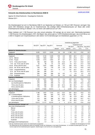 Arbeitsmarktreport

                                                                                                                                             zurück zum Inhalt
Eckwerte des Arbeitsmarktes im Rechtskreis SGB III
Agentur für Arbeit Karlsruhe - Hauptagentur Karlsruhe
Oktober 2011



Die Arbeitslosigkeit hat sich im Rechtskreis SGB III von September auf Oktober um 139 auf 2.981 Personen verringert. Das
waren 845 Arbeitslose weniger als im Vorjahresmonat. Die anteilige SGB III-Arbeitslosenquote auf Basis aller zivilen
Erwerbspersonen betrug im Oktober 1,4%; vor einem Jahr belief sie sich auf 1,8%.

Dabei meldeten sich 1.136 Personen (neu oder erneut) arbeitslos, 333 weniger als vor einem Jahr. Gleichzeitig beendeten
1.196 Personen ihre Arbeitslosigkeit (-307). Seit Beginn des Jahres gab es 12.976 Arbeitslosmeldungen, das ist ein Minus von
2.309 im Vergleich zum Vorjahreszeitraum; dem stehen 12.913 Abmeldungen von Arbeitslosen gegenüber (-2.114).



                                                                                                                      Veränderung gegenüber
                                                                                                                                  Vorjahresmonat1)
                   Merkmale                        Okt 2011      Sep 2011      Aug 2011          Vormonat
                                                                                                                           Okt 2010       Sep 2010        Aug 2010
                                                                                             absolut       in %         absolut   in %      in %            in %
Bestand an Arbeitsuchenden
Insgesamt                                               6.259         6.221         6.535            38       0,6         -1.198    -16,1         -15,6        -16,7
Bestand an Arbeitslosen
Insgesamt                                               2.981         3.120         3.349          -139      -4,5           -845    -22,1         -21,1        -23,2
 52,1% Männer                                           1.553         1.605         1.697           -52      -3,2           -434    -21,8         -21,7        -25,0
 47,9% Frauen                                           1.428         1.515         1.652           -87      -5,7           -411    -22,3         -20,4        -21,3
 13,1%     15 bis unter 25 Jahre                          390           458           549           -68     -14,8            -67    -14,7         -14,9        -22,3
  1,7%     dar. 15 bis unter 20 Jahre                      52            68            81           -16     -23,5            -10    -16,1          21,4        -15,6
 34,3%     50 bis unter 65 Jahre                        1.021         1.047         1.092           -26      -2,5           -228    -18,3         -18,5        -17,2
 24,4%     dar. 55 bis unter 65 Jahre                     726           755           778           -29      -3,8           -155    -17,6         -16,8        -16,6
 12,6% Langzeitarbeitslose                                377           386           411            -9      -2,3           -167    -30,7         -31,1        -28,3
  8,7% dar. 55 bis unter 65 Jahre                         258           258           270             -         -            -72    -21,8         -22,3        -21,5
  8,9% Schwerbehinderte                                   264           288           289           -24      -8,3              1      0,4           6,7          6,3
 17,2% Ausländer                                          513           542           573           -29      -5,4           -178    -25,8         -17,6        -17,9
Zugang an Arbeitslosen
Insgesamt                                               1.136         1.227         1.550           -91      -7,4           -333    -22,7         -10,2        -14,8
dar. aus Erwerbstätigkeit                                 653           690           795           -37      -5,4           -127    -16,3          -1,0         -8,2
     aus Ausbildung/sonst. Maßnahme                       275           290           496           -15      -5,2           -110    -28,6         -24,5        -26,2
     15 bis unter 25 Jahre                                226           288           390           -62     -21,5            -59    -20,7          -7,1        -20,7
     55 bis unter 65 Jahre                                119           140           167           -21     -15,0            -55    -31,6         -16,7        -16,9
seit Jahresbeginn                                      12.976       11.840        10.613               x          x       -2.309    -15,1         -14,3        -14,8
Abgang an Arbeitslosen
Insgesamt                                               1.196         1.407         1.315          -211     -15,0           -307    -20,4         -15,9          -5,3
dar. in Erwerbstätigkeit                                  532           689           625          -157     -22,8           -134    -20,1          -9,7          -6,2
     in Ausbildung/sonst. Maßnahme                        323           330           289            -7      -2,1            -48    -12,9         -26,5          -8,8
     15 bis unter 25 Jahre                                273           365           268           -92     -25,2            -70    -20,4         -18,7        -10,1
     55 bis unter 65 Jahre                                146           162           167           -16      -9,9            -52    -26,3         -11,5         -6,7
seit Jahresbeginn                                      12.913       11.717        10.310               x          x       -2.114    -14,1         -13,4        -13,0
Arbeitslosenquoten bezogen auf
alle zivilen Erwerbspersonen                               1,4           1,5           1,6             x          x            x      1,8           1,9           2,1
     Männer                                                1,4           1,4           1,5             x          x            x      1,8           1,9           2,0
     Frauen                                                1,5           1,5           1,7             x          x            x      1,9           1,9           2,1
     15 bis unter 25 Jahre                                 1,7           2,0           2,5             x          x            x      2,0           2,4           3,1
     15 bis unter 20 Jahre                                 0,9           1,2           1,4             x          x            x      1,1           0,9           1,6
     50 bis unter 65 Jahre                                 1,9           1,9           2,0             x          x            x      2,4           2,4           2,5
     55 bis unter 65 Jahre                                 2,4           2,5           2,5             x          x            x      3,0           3,1           3,1
     Ausländer                                             2,2           2,3           2,4             x          x            x      3,0           2,8           3,0
abhängige zivile Erwerbspersonen                           1,6           1,7           1,8             x          x            x      2,0           2,1           2,3
1) Bei den Arbeitslosenquoten werden die Vorjahreswerte ausgewiesen.                                                          © Statistik der Bundesagentur für Arbeit
   Die Differenzierung nach Rechtskreisen basiert auf anteiligen Quoten der Arbeitslosen in den beiden Rechtskreisen, d.h. die Basis ist jeweils gleich und in der
   Summe ergibt sich die Arbeitslosenquote insgesamt. Abweichungen in der Summe sind rundungsbedingt.

                                                                                                                                                          15
 