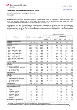 Arbeitsmarktreport

                                                                                                                                             zurück zum Inhalt
Eckwerte des Arbeitsmarktes im Rechtskreis SGB II
Agentur für Arbeit Karlsruhe - Hauptagentur Karlsruhe
Oktober 2011



Die Arbeitslosigkeit hat sich im Rechtskreis SGB II von September auf Oktober um 198 auf 6.444 Personen verringert. Das
waren 173 Arbeitslose weniger als vor einem Jahr. Die anteilige SGB II-Arbeitslosenquote auf Basis aller zivilen
Erwerbspersonen betrug im Oktober 3,1%; vor einem Jahr belief sie sich auf 3,2%.

Dabei meldeten sich 1.432 Personen (neu oder erneut) arbeitslos, 164 weniger als vor einem Jahr. Gleichzeitig beendeten
1.692 Personen ihre Arbeitslosigkeit, 195 weniger als vor einem Jahr. Seit Beginn des Jahres gab es 16.687
Arbeitslosmeldungen, das ist ein Plus von 599 im Vergleich zum Vorjahreszeitraum; dem stehen 17.706 Abmeldungen von
Arbeitslosen gegenüber (+106).



                                                                                                                      Veränderung gegenüber
                                                                                                                                  Vorjahresmonat1)
                   Merkmale                        Okt 2011      Sep 2011      Aug 2011          Vormonat
                                                                                                                           Okt 2010       Sep 2010        Aug 2010
                                                                                             absolut       in %         absolut   in %      in %            in %
Bestand an Arbeitsuchenden
Insgesamt                                              12.340       12.531        12.718           -191      -1,5           -554     -4,3          -4,9          -3,7
Bestand an Arbeitslosen
Insgesamt                                               6.444         6.642         6.996          -198      -3,0           -173     -2,6          -2,4          -0,1
 53,2% Männer                                           3.429         3.554         3.703          -125      -3,5           -122     -3,4          -1,9          -0,9
 46,8% Frauen                                           3.015         3.088         3.293           -73      -2,4            -51     -1,7          -3,0           0,9
  6,2%     15 bis unter 25 Jahre                          398           416           505           -18      -4,3           -48     -10,8         -17,3        -10,6
  2,0%     dar. 15 bis unter 20 Jahre                     128           137           156            -9      -6,6            -4      -3,0         -14,4         -9,8
 28,4%     50 bis unter 65 Jahre                        1.828         1.857         1.888           -29      -1,6           178      10,8          11,8         11,7
 14,3%     dar. 55 bis unter 65 Jahre                     924           950           962           -26      -2,7           144      18,5          21,5         22,9
 38,4% Langzeitarbeitslose                              2.477         2.448         2.480            29       1,2           116       4,9           0,8         -0,7
  6,9% dar. 55 bis unter 65 Jahre                         443           433           412            10       2,3           115      35,1          27,4         15,4
  6,7% Schwerbehinderte                                   432           437           451            -5      -1,1             55     14,6          12,1           9,5
 27,6% Ausländer                                        1.780         1.844         1.948           -64      -3,5            -47     -2,6          -1,3           2,7
Zugang an Arbeitslosen2)
Insgesamt                                               1.432         1.683         1.979          -251     -14,9           -164    -10,3          -3,8           7,7
dar. aus Erwerbstätigkeit                                 370           390           481           -20      -5,1             -6     -1,6         -17,2           7,4
     aus Ausbildung/sonst. Maßnahme                       342           482           624          -140     -29,0           -182    -34,7         -16,2          -3,1
     15 bis unter 25 Jahre                                223           333           342          -110     -33,0            -18     -7,5          -7,5          -2,8
     55 bis unter 65 Jahre                                141           152           190           -11      -7,2            -10     -6,6          -5,6           5,6
seit Jahresbeginn                                      16.687       15.255        13.572               x          x         599       3,7           5,3           6,5
Abgang an Arbeitslosen2)
Insgesamt                                               1.692         2.120         1.942          -428     -20,2           -195    -10,3           3,8         10,5
dar. in Erwerbstätigkeit                                  525           578           566           -53      -9,2             22      4,4           1,2         11,0
     in Ausbildung/sonst. Maßnahme                        369           604           418          -235     -38,9           -194    -34,5         -10,0         -0,7
     15 bis unter 25 Jahre                                249           435           296          -186     -42,8            -61    -19,7           1,6          2,8
     55 bis unter 65 Jahre                                180           183           196            -3      -1,6              8      4,7          -4,7         16,7
seit Jahresbeginn                                      17.706       16.014        13.894               x          x         106       0,6           1,9           1,6
Arbeitslosenquoten bezogen auf
alle zivilen Erwerbspersonen                               3,1           3,2           3,3             x          x            x      3,2           3,3           3,4
     Männer                                                3,1           3,2           3,3             x          x            x      3,2           3,3           3,4
     Frauen                                                3,1           3,2           3,4             x          x            x      3,1           3,2           3,3
     15 bis unter 25 Jahre                                 1,8           1,9           2,3             x          x            x      2,0           2,2           2,5
     15 bis unter 20 Jahre                                 2,3           2,4           2,8             x          x            x      2,2           2,7           2,9
     50 bis unter 65 Jahre                                 3,4           3,4           3,5             x          x            x      3,1           3,1           3,2
     55 bis unter 65 Jahre                                 3,0           3,1           3,2             x          x            x      2,6           2,6           2,6
     Ausländer                                             7,5           7,8           8,2             x          x            x      7,9           8,0           8,2
abhängige zivile Erwerbspersonen                           3,4           3,5           3,7             x          x            x      3,5           3,6           3,7
1) Bei den Arbeitslosenquoten werden die Vorjahreswerte ausgewiesen.                                                          © Statistik der Bundesagentur für Arbeit
   Die Differenzierung nach Rechtskreisen basiert auf anteiligen Quoten der Arbeitslosen in den beiden Rechtskreisen, d.h. die Basis ist jeweils gleich und in der
   Summe ergibt sich die Arbeitslosenquote insgesamt. Abweichungen in der Summe sind rundungsbedingt.
2) Zu- und Abgänge teilweise geschätzt; Fallzahlen der Kategorien Erwerbstätigkeit bzw. Ausbildung wurden der Rubrik Sonstiges/keine Angabe zugewiesen.
                                                                                                                                                          16
 