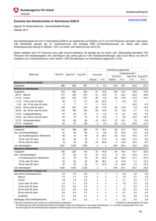 Arbeitsmarktreport

                                                                                                                                             zurück zum Inhalt
Eckwerte des Arbeitsmarktes im Rechtskreis SGB III
Agentur für Arbeit Karlsruhe - Geschäftsstelle Bretten
Oktober 2011



Die Arbeitslosigkeit hat sich im Rechtskreis SGB III von September auf Oktober um 51 auf 433 Personen verringert. Das waren
106 Arbeitslose weniger als im Vorjahresmonat. Die anteilige SGB III-Arbeitslosenquote auf Basis aller zivilen
Erwerbspersonen betrug im Oktober 1,6%; vor einem Jahr belief sie sich auf 2,0%.

Dabei meldeten sich 141 Personen (neu oder erneut) arbeitslos, 54 weniger als vor einem Jahr. Gleichzeitig beendeten 183
Personen ihre Arbeitslosigkeit (-44). Seit Beginn des Jahres gab es 1.661 Arbeitslosmeldungen, das ist ein Minus von 424 im
Vergleich zum Vorjahreszeitraum; dem stehen 1.625 Abmeldungen von Arbeitslosen gegenüber (-516).



                                                                                                                      Veränderung gegenüber
                                                                                                                                  Vorjahresmonat1)
                   Merkmale                        Okt 2011      Sep 2011      Aug 2011          Vormonat
                                                                                                                           Okt 2010       Sep 2010        Aug 2010
                                                                                             absolut       in %         absolut   in %      in %            in %
Bestand an Arbeitsuchenden
Insgesamt                                                 869           865           951              4      0,5           -219    -20,1         -23,2        -21,7
Bestand an Arbeitslosen
Insgesamt                                                 433           484           544           -51     -10,5           -106    -19,7         -16,8        -19,5
 48,7% Männer                                             211           242           270           -31     -12,8            -71    -25,2         -20,4        -20,8
 51,3% Frauen                                             222           242           274           -20      -8,3            -35    -13,6         -12,9        -18,2
 11,1%     15 bis unter 25 Jahre                           48            71           117           -23     -32,4             -1     -2,0          -7,8            -
  1,4%     dar. 15 bis unter 20 Jahre                       6             7            17            -1     -14,3              *        *          40,0          6,3
 42,3%     50 bis unter 65 Jahre                          183           207           210           -24     -11,6            -40    -17,9          -7,6        -10,6
 33,0%     dar. 55 bis unter 65 Jahre                     143           168           163           -25     -14,9            -15     -9,5           3,1         -1,8
 21,0% Langzeitarbeitslose                                  91           94           101            -3      -3,2             -8     -8,1          -6,9          5,2
 14,5% dar. 55 bis unter 65 Jahre                           63           72            76            -9     -12,5              3      5,0          22,0         43,4
 12,7% Schwerbehinderte                                     55           65            64           -10     -15,4            -13    -19,1           1,6         -8,6
 21,7% Ausländer                                            94           91           109             3       3,3            -20    -17,5         -24,8        -21,0
Zugang an Arbeitslosen
Insgesamt                                                 141           168           220           -27     -16,1            -54    -27,7         -10,2          -9,5
dar. aus Erwerbstätigkeit                                  81            84            95            -3      -3,6            -16    -16,5          -4,5           5,6
     aus Ausbildung/sonst. Maßnahme                        28            37            84            -9     -24,3            -25    -47,2         -14,0          -6,7
     15 bis unter 25 Jahre                                  32           39            79            -7     -17,9             -6    -15,8         -11,4           8,2
     55 bis unter 65 Jahre                                  18           33            28           -15     -45,5             -4    -18,2          32,0          -9,7
seit Jahresbeginn                                       1.661         1.520         1.352              x          x         -424    -20,3         -19,6        -20,6
Abgang an Arbeitslosen
Insgesamt                                                 183           220           143           -37     -16,8            -44    -19,4         -19,7        -25,9
dar. in Erwerbstätigkeit                                   70            80            67           -10     -12,5             -5     -6,7         -15,8        -10,7
     in Ausbildung/sonst. Maßnahme                         54            72            29           -18     -25,0            -23    -29,9         -21,7        -27,5
     15 bis unter 25 Jahre                                  53           83            33           -30     -36,1            -9     -14,5          -1,2        -13,2
     55 bis unter 65 Jahre                                  40           29            26            11      37,9            12      42,9           7,4        -13,3
seit Jahresbeginn                                       1.625         1.442         1.222              x          x         -516    -24,1         -24,7        -25,5
Arbeitslosenquoten bezogen auf
alle zivilen Erwerbspersonen                               1,6           1,8           2,0             x          x            x      2,0           2,2           2,5
     Männer                                                1,5           1,7           1,9             x          x            x      1,9           2,1           2,3
     Frauen                                                1,8           1,9           2,2             x          x            x      2,1           2,2           2,7
     15 bis unter 25 Jahre                                 1,4           2,1           3,5             x          x            x      1,5           2,3           3,5
     15 bis unter 20 Jahre                                 0,5           0,6           1,5             x          x            x        x           0,4           1,4
     50 bis unter 65 Jahre                                 2,5           2,8           2,9             x          x            x      3,2           3,2           3,3
     55 bis unter 65 Jahre                                 3,6           4,2           4,1             x          x            x      4,1           4,2           4,3
     Ausländer                                             2,7           2,6           3,1             x          x            x      3,3           3,5           4,0
abhängige zivile Erwerbspersonen                           1,8           2,0           2,2             x          x            x      2,2           2,4           2,8
1) Bei den Arbeitslosenquoten werden die Vorjahreswerte ausgewiesen.                                                          © Statistik der Bundesagentur für Arbeit
   Die Differenzierung nach Rechtskreisen basiert auf anteiligen Quoten der Arbeitslosen in den beiden Rechtskreisen, d.h. die Basis ist jeweils gleich und in der
   Summe ergibt sich die Arbeitslosenquote insgesamt. Abweichungen in der Summe sind rundungsbedingt.

                                                                                                                                                          18
 