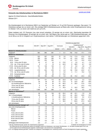 Arbeitsmarktreport

                                                                                                                                             zurück zum Inhalt
Eckwerte des Arbeitsmarktes im Rechtskreis SGB II
Agentur für Arbeit Karlsruhe - Geschäftsstelle Bretten
Oktober 2011



Die Arbeitslosigkeit ist im Rechtskreis SGB II von September auf Oktober um 15 auf 522 Personen gestiegen. Das waren 114
Arbeitslose weniger als vor einem Jahr. Die anteilige SGB II-Arbeitslosenquote auf Basis aller zivilen Erwerbspersonen betrug
im Oktober 1,9%; vor einem Jahr belief sie sich auf 2,4%.

Dabei meldeten sich 101 Personen (neu oder erneut) arbeitslos, 22 weniger als vor einem Jahr. Gleichzeitig beendeten 99
Personen ihre Arbeitslosigkeit, 49 weniger als vor einem Jahr. Seit Beginn des Jahres gab es 1.098 Arbeitslosmeldungen, das
ist ein Minus von 64 im Vergleich zum Vorjahreszeitraum; dem stehen 1.248 Abmeldungen von Arbeitslosen gegenüber (-82).



                                                                                                                      Veränderung gegenüber
                                                                                                                                  Vorjahresmonat1)
                   Merkmale                        Okt 2011      Sep 2011      Aug 2011          Vormonat
                                                                                                                           Okt 2010       Sep 2010        Aug 2010
                                                                                             absolut       in %         absolut   in %      in %            in %
Bestand an Arbeitsuchenden
Insgesamt                                                 863           864           891            -1      -0,1           -162    -15,8         -17,1        -17,9
Bestand an Arbeitslosen
Insgesamt                                                 522           507           523            15       3,0           -114    -17,9         -21,9        -23,1
 51,5% Männer                                             269           254           260            15       5,9            -67    -19,9         -23,7        -22,6
 48,5% Frauen                                             253           253           263             -         -            -47    -15,7         -19,9        -23,5
  8,0%     15 bis unter 25 Jahre                           42            47            53            -5     -10,6             2       5,0          -4,1         -7,0
  1,5%     dar. 15 bis unter 20 Jahre                       8            14            16            -6     -42,9            -5     -38,5          -6,7         -5,9
 27,0%     50 bis unter 65 Jahre                          141           136           135             5       3,7             8       6,0           3,8          1,5
 13,8%     dar. 55 bis unter 65 Jahre                      72            66            65             6       9,1            14      24,1          22,2         16,1
 42,0% Langzeitarbeitslose                                219           224           235            -5      -2,2            -54    -19,8         -22,0        -21,1
  7,7% dar. 55 bis unter 65 Jahre                          40            38            40             2       5,3              4     11,1          15,2         14,3
  8,2% Schwerbehinderte                                    43            38            38             5      13,2              -        -             -         -7,3
 37,5% Ausländer                                          196           184           184            12       6,5            -35    -15,2         -23,3        -25,2
Zugang an Arbeitslosen2)
Insgesamt                                                 101           131           112           -30     -22,9            -22    -17,9           2,3         12,0
dar. aus Erwerbstätigkeit                                  26            38            26           -12     -31,6             -8    -23,5          26,7         36,8
     aus Ausbildung/sonst. Maßnahme                        12            30            20           -18     -60,0             -5    -29,4         -31,8        -13,0
     15 bis unter 25 Jahre                                   9           27            18           -18     -66,7             -         -         -27,0        -10,0
     55 bis unter 65 Jahre                                  13            9            13             4      44,4             5      62,5          50,0            *
seit Jahresbeginn                                       1.098           997           866              x          x          -64     -5,5          -4,0          -4,9
Abgang an Arbeitslosen2)
Insgesamt                                                   99          151           126           -52     -34,4            -49    -33,1          -7,9          8,6
dar. in Erwerbstätigkeit                                    25           44            48           -19     -43,2            -24    -49,0         -22,8         14,3
     in Ausbildung/sonst. Maßnahme                           9           35            11           -26     -74,3            -14    -60,9           9,4        -31,3
     15 bis unter 25 Jahre                                  17           34            18           -17     -50,0             -4   -19,0          -24,4         -5,3
     55 bis unter 65 Jahre                                  12            8            12             4      50,0              7   140,0          -27,3        140,0
seit Jahresbeginn                                       1.248         1.149           998              x          x          -82     -6,2          -2,8          -2,0
Arbeitslosenquoten bezogen auf
alle zivilen Erwerbspersonen                               1,9           1,9           1,9             x          x            x      2,4           2,4           2,5
     Männer                                                1,9           1,8           1,8             x          x            x      2,3           2,3           2,3
     Frauen                                                2,0           2,0           2,1             x          x            x      2,4           2,5           2,8
     15 bis unter 25 Jahre                                 1,2           1,4           1,6             x          x            x      1,2           1,5           1,7
     15 bis unter 20 Jahre                                 0,7           1,3           1,4             x          x            x      1,2           1,3           1,5
     50 bis unter 65 Jahre                                 1,9           1,9           1,8             x          x            x      1,9           1,9           1,9
     55 bis unter 65 Jahre                                 1,8           1,7           1,6             x          x            x      1,5           1,4           1,5
     Ausländer                                             5,6           5,3           5,3             x          x            x      6,7           7,0           7,2
abhängige zivile Erwerbspersonen                           2,2           2,1           2,2             x          x            x      2,6           2,7           2,8
1) Bei den Arbeitslosenquoten werden die Vorjahreswerte ausgewiesen.                                                          © Statistik der Bundesagentur für Arbeit
   Die Differenzierung nach Rechtskreisen basiert auf anteiligen Quoten der Arbeitslosen in den beiden Rechtskreisen, d.h. die Basis ist jeweils gleich und in der
   Summe ergibt sich die Arbeitslosenquote insgesamt. Abweichungen in der Summe sind rundungsbedingt.
2) Zu- und Abgänge teilweise geschätzt; Fallzahlen der Kategorien Erwerbstätigkeit bzw. Ausbildung wurden der Rubrik Sonstiges/keine Angabe zugewiesen.
                                                                                                                                                          19
 