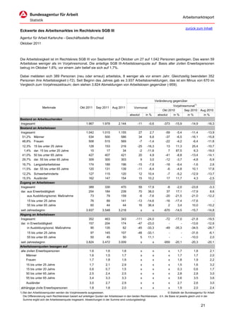 Arbeitsmarktreport

                                                                                                                                              zurück zum Inhalt
Eckwerte des Arbeitsmarktes im Rechtskreis SGB III
Agentur für Arbeit Karlsruhe - Geschäftsstelle Bruchsal
Oktober 2011



Die Arbeitslosigkeit ist im Rechtskreis SGB III von September auf Oktober um 27 auf 1.042 Personen gestiegen. Das waren 59
Arbeitslose weniger als im Vorjahresmonat. Die anteilige SGB III-Arbeitslosenquote auf Basis aller zivilen Erwerbspersonen
betrug im Oktober 1,6%; vor einem Jahr belief sie sich auf 1,7%.

Dabei meldeten sich 389 Personen (neu oder erneut) arbeitslos, 8 weniger als vor einem Jahr. Gleichzeitig beendeten 352
Personen ihre Arbeitslosigkeit (-72). Seit Beginn des Jahres gab es 3.937 Arbeitslosmeldungen, das ist ein Minus von 670 im
Vergleich zum Vorjahreszeitraum; dem stehen 3.824 Abmeldungen von Arbeitslosen gegenüber (-959).



                                                                                                                      Veränderung gegenüber
                                                                                                                                  Vorjahresmonat1)
                   Merkmale                        Okt 2011      Sep 2011      Aug 2011          Vormonat
                                                                                                                           Okt 2010       Sep 2010        Aug 2010
                                                                                             absolut       in %         absolut   in %      in %            in %
Bestand an Arbeitsuchenden
Insgesamt                                               1.967         1.978         2.144           -11      -0,6           -373    -15,9         -14,9        -16,3
Bestand an Arbeitslosen
Insgesamt                                               1.042         1.015         1.155            27       2,7            -59     -5,4         -11,4        -13,9
 51,2% Männer                                             534           500           586            34       6,8            -37     -6,5         -16,1        -15,8
 48,8% Frauen                                             508           515           569            -7      -1,4            -22     -4,2          -6,4        -11,8
 12,3%     15 bis unter 25 Jahre                          128           153           216           -25     -16,3             13     11,3          25,4        -10,7
  1,4%     dar. 15 bis unter 20 Jahre                      15            17            34            -2     -11,8              7     87,5           6,3        -19,0
 41,0%     50 bis unter 65 Jahre                          427           407           421            20       4,9            -41     -8,8         -13,4        -14,1
 29,7%     dar. 55 bis unter 65 Jahre                     309           300           303             9       3,0            -12     -3,7          -4,8         -5,9
 16,7% Langzeitarbeitslose                                174           189           196           -15      -7,9            -18     -9,4          -1,6          2,6
 11,5% dar. 55 bis unter 65 Jahre                         120           131           139           -11      -8,4             -6     -4,8          10,1         17,8
 12,2% Schwerbehinderte                                   127           115           120            12      10,4            -7      -5,2         -12,9        -13,7
 15,5% Ausländer                                          162           147           154            15      10,2            17      11,7           4,3         -2,5
Zugang an Arbeitslosen
Insgesamt                                                 389           330           470            59      17,9             -8     -2,0         -23,8         -3,3
dar. aus Erwerbstätigkeit                                 254           184           239            70      38,0             37     17,1         -17,9          8,6
     aus Ausbildung/sonst. Maßnahme                        73            79           159            -6      -7,6            -20    -21,5         -21,0        -12,2
     15 bis unter 25 Jahre                                  76           89           141           -13     -14,6            -16    -17,4         -17,6            -
     55 bis unter 65 Jahre                                  60           44            44            16      36,4              2      3,4          10,0        -10,2
seit Jahresbeginn                                       3.937         3.548         3.218              x          x         -670    -14,5         -15,7        -14,8
Abgang an Arbeitslosen
Insgesamt                                                 352           463           343          -111     -24,0            -72    -17,0         -21,8        -19,5
dar. in Erwerbstätigkeit                                  157           204           174           -47     -23,0              -        -         -13,6        -12,6
     in Ausbildung/sonst. Maßnahme                         90           135            62           -45     -33,3            -49    -35,3         -34,5        -28,7
     15 bis unter 25 Jahre                                  97          145           107           -48     -33,1              -         -        -31,6          -6,1
     55 bis unter 65 Jahre                                  50           45            50             5      11,1              -         -        -10,0           2,0
seit Jahresbeginn                                       3.824         3.472         3.009              x          x         -959    -20,1         -20,3        -20,1
Arbeitslosenquoten bezogen auf
alle zivilen Erwerbspersonen                               1,6           1,6           1,8             x          x            x      1,7           1,8           2,1
     Männer                                                1,6           1,5           1,7             x          x            x      1,7           1,7           2,0
     Frauen                                                1,7           1,8           1,9             x          x            x      1,8           1,9           2,2
     15 bis unter 25 Jahre                                 1,7           2,1           2,9             x          x            x      1,5           1,6           3,2
     15 bis unter 20 Jahre                                 0,6           0,7           1,5             x          x            x      0,3           0,6           1,7
     50 bis unter 65 Jahre                                 2,5           2,4           2,5             x          x            x      2,8           2,8           3,0
     55 bis unter 65 Jahre                                 3,4           3,3           3,3             x          x            x      3,6           3,5           3,6
     Ausländer                                             3,0           2,7           2,9             x          x            x      2,7           2,6           3,0
abhängige zivile Erwerbspersonen                           1,8           1,8           2,0             x          x            x      1,9           2,0           2,4
1) Bei den Arbeitslosenquoten werden die Vorjahreswerte ausgewiesen.                                                          © Statistik der Bundesagentur für Arbeit
   Die Differenzierung nach Rechtskreisen basiert auf anteiligen Quoten der Arbeitslosen in den beiden Rechtskreisen, d.h. die Basis ist jeweils gleich und in der
   Summe ergibt sich die Arbeitslosenquote insgesamt. Abweichungen in der Summe sind rundungsbedingt.

                                                                                                                                                          21
 