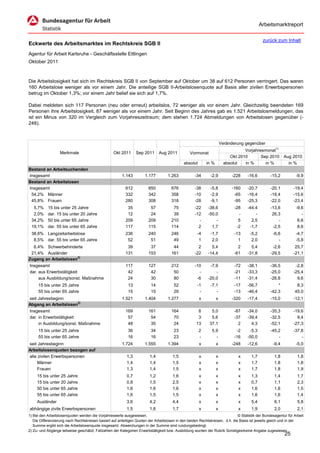 Arbeitsmarktreport

                                                                                                                                             zurück zum Inhalt
Eckwerte des Arbeitsmarktes im Rechtskreis SGB II
Agentur für Arbeit Karlsruhe - Geschäftsstelle Ettlingen
Oktober 2011



Die Arbeitslosigkeit hat sich im Rechtskreis SGB II von September auf Oktober um 38 auf 612 Personen verringert. Das waren
160 Arbeitslose weniger als vor einem Jahr. Die anteilige SGB II-Arbeitslosenquote auf Basis aller zivilen Erwerbspersonen
betrug im Oktober 1,3%; vor einem Jahr belief sie sich auf 1,7%.

Dabei meldeten sich 117 Personen (neu oder erneut) arbeitslos, 72 weniger als vor einem Jahr. Gleichzeitig beendeten 169
Personen ihre Arbeitslosigkeit, 87 weniger als vor einem Jahr. Seit Beginn des Jahres gab es 1.521 Arbeitslosmeldungen, das
ist ein Minus von 320 im Vergleich zum Vorjahreszeitraum; dem stehen 1.724 Abmeldungen von Arbeitslosen gegenüber (-
248).



                                                                                                                      Veränderung gegenüber
                                                                                                                                  Vorjahresmonat1)
                   Merkmale                        Okt 2011      Sep 2011      Aug 2011          Vormonat
                                                                                                                           Okt 2010       Sep 2010        Aug 2010
                                                                                             absolut       in %         absolut   in %      in %            in %
Bestand an Arbeitsuchenden
Insgesamt                                               1.143         1.177         1.263           -34      -2,9           -228    -16,6         -15,2          -9,9
Bestand an Arbeitslosen
Insgesamt                                                 612           650           676           -38      -5,8           -160    -20,7         -20,1        -19,4
 54,2% Männer                                             332           342           358           -10      -2,9            -65    -16,4         -18,4        -15,6
 45,8% Frauen                                             280           308           318           -28      -9,1            -95    -25,3         -22,0        -23,4
  5,7%     15 bis unter 25 Jahre                           35            57            75           -22     -38,6            -28    -44,4         -13,6          -9,6
  2,0%     dar. 15 bis unter 20 Jahre                      12            24            39           -12     -50,0              -        -          26,3             -
 34,2%     50 bis unter 65 Jahre                          209           209           210             -         -              5      2,5             -           6,6
 19,1%     dar. 55 bis unter 65 Jahre                     117           115           114             2       1,7             -2     -1,7          -2,5           8,6
 38,6% Langzeitarbeitslose                                236           240           246            -4      -1,7            -13     -5,2          -6,6          -4,7
  8,5% dar. 55 bis unter 65 Jahre                          52            51            49             1       2,0              1      2,0             -          -5,8
  6,4% Schwerbehinderte                                    39            37            44             2       5,4              2      5,4          -2,6         25,7
 21,4% Ausländer                                          131           153           161           -22     -14,4            -61    -31,8         -29,5        -21,1
Zugang an Arbeitslosen2)
Insgesamt                                                 117           127           212           -10      -7,9            -72    -38,1         -36,5         -2,8
dar. aus Erwerbstätigkeit                                  42            42            50             -         -            -21    -33,3         -25,0        -25,4
     aus Ausbildung/sonst. Maßnahme                        24            30            80            -6     -20,0            -11    -31,4         -26,8          9,6
     15 bis unter 25 Jahre                                  13           14            52            -1      -7,1            -17    -56,7             *          8,3
     55 bis unter 65 Jahre                                  15           15            29             -         -            -13    -46,4         -42,3         45,0
seit Jahresbeginn                                       1.521         1.404         1.277              x          x         -320    -17,4         -15,0        -12,1
Abgang an Arbeitslosen2)
Insgesamt                                                 169           161           164             8       5,0            -87    -34,0         -35,3        -19,6
dar. in Erwerbstätigkeit                                   57            54            70             3       5,6            -37    -39,4         -32,5          9,4
     in Ausbildung/sonst. Maßnahme                         48            35            24            13      37,1              2      4,3         -52,1        -27,3
     15 bis unter 25 Jahre                                  36           34            23              2      5,9             -2     -5,3         -45,2        -37,8
     55 bis unter 65 Jahre                                  16           16            23              -        -            -16    -50,0             -            -
seit Jahresbeginn                                       1.724         1.555         1.394              x          x         -248    -12,6          -9,4          -5,0
Arbeitslosenquoten bezogen auf
alle zivilen Erwerbspersonen                               1,3           1,4           1,5             x          x            x      1,7           1,8           1,8
     Männer                                                1,4           1,4           1,5             x          x            x      1,7           1,8           1,8
     Frauen                                                1,3           1,4           1,5             x          x            x      1,7           1,8           1,9
     15 bis unter 25 Jahre                                 0,7           1,2           1,6             x          x            x      1,3           1,4           1,7
     15 bis unter 20 Jahre                                 0,8           1,5           2,5             x          x            x      0,7           1,1           2,3
     50 bis unter 65 Jahre                                 1,6           1,6           1,6             x          x            x      1,6           1,6           1,5
     55 bis unter 65 Jahre                                 1,6           1,5           1,5             x          x            x      1,6           1,6           1,4
     Ausländer                                             3,6           4,2           4,4             x          x            x      5,4           6,1           5,8
abhängige zivile Erwerbspersonen                           1,5           1,6           1,7             x          x            x      1,9           2,0           2,1
1) Bei den Arbeitslosenquoten werden die Vorjahreswerte ausgewiesen.                                                          © Statistik der Bundesagentur für Arbeit
   Die Differenzierung nach Rechtskreisen basiert auf anteiligen Quoten der Arbeitslosen in den beiden Rechtskreisen, d.h. die Basis ist jeweils gleich und in der
   Summe ergibt sich die Arbeitslosenquote insgesamt. Abweichungen in der Summe sind rundungsbedingt.
2) Zu- und Abgänge teilweise geschätzt; Fallzahlen der Kategorien Erwerbstätigkeit bzw. Ausbildung wurden der Rubrik Sonstiges/keine Angabe zugewiesen.
                                                                                                                                                          25
 