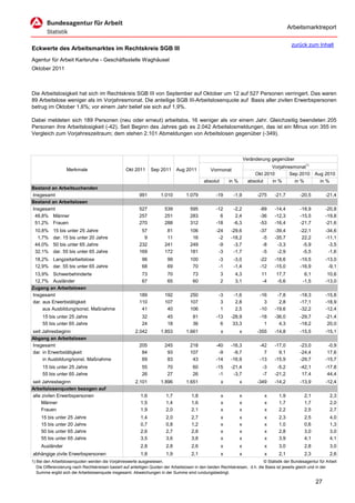 Arbeitsmarktreport

                                                                                                                                             zurück zum Inhalt
Eckwerte des Arbeitsmarktes im Rechtskreis SGB III
Agentur für Arbeit Karlsruhe - Geschäftsstelle Waghäusel
Oktober 2011



Die Arbeitslosigkeit hat sich im Rechtskreis SGB III von September auf Oktober um 12 auf 527 Personen verringert. Das waren
89 Arbeitslose weniger als im Vorjahresmonat. Die anteilige SGB III-Arbeitslosenquote auf Basis aller zivilen Erwerbspersonen
betrug im Oktober 1,6%; vor einem Jahr belief sie sich auf 1,9%.

Dabei meldeten sich 189 Personen (neu oder erneut) arbeitslos, 16 weniger als vor einem Jahr. Gleichzeitig beendeten 205
Personen ihre Arbeitslosigkeit (-42). Seit Beginn des Jahres gab es 2.042 Arbeitslosmeldungen, das ist ein Minus von 355 im
Vergleich zum Vorjahreszeitraum; dem stehen 2.101 Abmeldungen von Arbeitslosen gegenüber (-349).



                                                                                                                      Veränderung gegenüber
                                                                                                                                  Vorjahresmonat1)
                   Merkmale                        Okt 2011      Sep 2011      Aug 2011          Vormonat
                                                                                                                           Okt 2010       Sep 2010        Aug 2010
                                                                                             absolut       in %         absolut   in %      in %            in %
Bestand an Arbeitsuchenden
Insgesamt                                                 991         1.010         1.079           -19      -1,9           -275    -21,7         -20,5        -21,4
Bestand an Arbeitslosen
Insgesamt                                                 527           539           595           -12      -2,2            -89    -14,4         -18,9        -20,8
 48,8% Männer                                             257           251           283             6       2,4            -36    -12,3         -15,5        -19,8
 51,2% Frauen                                             270           288           312           -18      -6,3            -53    -16,4         -21,7        -21,6
 10,8%     15 bis unter 25 Jahre                           57            81           106           -24     -29,6            -37    -39,4         -22,1        -34,6
  1,7%     dar. 15 bis unter 20 Jahre                       9            11            16            -2     -18,2             -5    -35,7          22,2        -11,1
 44,0%     50 bis unter 65 Jahre                          232           241           249            -9      -3,7             -8     -3,3          -5,9         -3,5
 32,1%     dar. 55 bis unter 65 Jahre                     169           172           181            -3      -1,7             -5     -2,9          -5,5         -1,6
 18,2% Langzeitarbeitslose                                  96           99           100            -3      -3,0            -22    -18,6         -19,5        -13,0
 12,9% dar. 55 bis unter 65 Jahre                           68           69            70            -1      -1,4            -12    -15,0         -16,9         -9,1
 13,9% Schwerbehinderte                                     73           70            73              3      4,3            11      17,7           6,1         10,6
 12,7% Ausländer                                            67           65            60              2      3,1            -4      -5,6          -1,5        -13,0
Zugang an Arbeitslosen
Insgesamt                                                 189           192           250            -3      -1,6            -16     -7,8         -18,3        -15,8
dar. aus Erwerbstätigkeit                                 110           107           107             3       2,8              3      2,8         -17,1        -18,9
     aus Ausbildung/sonst. Maßnahme                        41            40           106             1       2,5            -10    -19,6         -32,2        -12,4
     15 bis unter 25 Jahre                                  32           45            81           -13     -28,9            -18    -36,0         -29,7        -21,4
     55 bis unter 65 Jahre                                  24           18            36             6      33,3              1      4,3         -18,2         20,0
seit Jahresbeginn                                       2.042         1.853         1.661              x          x         -355    -14,8         -15,5        -15,1
Abgang an Arbeitslosen
Insgesamt                                                 205           245           218           -40     -16,3            -42    -17,0         -23,0         -0,9
dar. in Erwerbstätigkeit                                   84            93           107            -9      -9,7              7      9,1         -24,4         17,6
     in Ausbildung/sonst. Maßnahme                         69            83            43           -14     -16,9            -13    -15,9         -29,7        -15,7
     15 bis unter 25 Jahre                                  55           70            60           -15     -21,4             -3     -5,2         -42,1        -17,8
     55 bis unter 65 Jahre                                  26           27            26            -1      -3,7             -7    -21,2          17,4         44,4
seit Jahresbeginn                                       2.101         1.896         1.651              x          x         -349    -14,2         -13,9        -12,4
Arbeitslosenquoten bezogen auf
alle zivilen Erwerbspersonen                               1,6           1,7           1,8             x          x            x      1,9           2,1           2,3
     Männer                                                1,5           1,4           1,6             x          x            x      1,7           1,7           2,0
     Frauen                                                1,9           2,0           2,1             x          x            x      2,2           2,5           2,7
     15 bis unter 25 Jahre                                 1,4           2,0           2,7             x          x            x      2,3           2,5           4,0
     15 bis unter 20 Jahre                                 0,7           0,8           1,2             x          x            x      1,0           0,6           1,3
     50 bis unter 65 Jahre                                 2,6           2,7           2,8             x          x            x      2,8           3,0           3,0
     55 bis unter 65 Jahre                                 3,5           3,6           3,8             x          x            x      3,9           4,1           4,1
     Ausländer                                             2,8           2,8           2,6             x          x            x      3,0           2,8           3,0
abhängige zivile Erwerbspersonen                           1,8           1,9           2,1             x          x            x      2,1           2,3           2,6
1) Bei den Arbeitslosenquoten werden die Vorjahreswerte ausgewiesen.                                                          © Statistik der Bundesagentur für Arbeit
   Die Differenzierung nach Rechtskreisen basiert auf anteiligen Quoten der Arbeitslosen in den beiden Rechtskreisen, d.h. die Basis ist jeweils gleich und in der
   Summe ergibt sich die Arbeitslosenquote insgesamt. Abweichungen in der Summe sind rundungsbedingt.

                                                                                                                                                          27
 