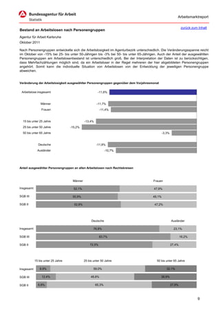Arbeitsmarktreport

                                                                                                              zurück zum Inhalt
Bestand an Arbeitslosen nach Personengruppen
Agentur für Arbeit Karlsruhe
Oktober 2011

Nach Personengruppen entwickelte sich die Arbeitslosigkeit im Agenturbezirk unterschiedlich. Die Veränderungsspanne reicht
im Oktober von -15% bei 25- bis unter 50-Jährigen bis -3% bei 50- bis unter 65-Jährigen. Auch der Anteil der ausgewählten
Personengruppen am Arbeitslosenbestand ist unterschiedlich groß. Bei der Interpretation der Daten ist zu berücksichtigen,
dass Mehrfachzählungen möglich sind, da ein Arbeitsloser in der Regel mehreren der hier abgebildeten Personengruppen
angehört. Somit kann die individuelle Situation von Arbeitslosen von der Entwicklung der jeweiligen Personengruppe
abweichen.


Veränderung der Arbeitslosigkeit ausgewählter Personengruppen gegenüber dem Vorjahresmonat


 Arbeitslose insgesamt                                  -11,6%


                Männer                                 -11,7%
                 Frauen                                    -11,4%


  15 bis unter 25 Jahre                       -13,4%
  25 bis unter 50 Jahre             -15,2%
  50 bis unter 65 Jahre                                                                       -3,3%


              Deutsche                                 -11,8%
              Ausländer                                        -10,7%




Anteil ausgewählter Personengruppen an allen Arbeitslosen nach Rechtskreisen



                                     Männer                                           Frauen

Insgesamt                             52,1%                                           47,9%

SGB III                              50,9%                                            49,1%

SGB II                                52,8%                                            47,2%




                                                   Deutsche                                           Ausländer

Insgesamt                                            76,8%                                              23,1%

SGB III                                                   83,7%                                               16,2%

SGB II                                            72,5%                                               27,4%




            15 bis unter 25 Jahre             25 bis unter 50 Jahre                     50 bis unter 65 Jahre

Insgesamt      8,9%                                  59,0%                                       32,1%

SGB III          12,4%                             48,8%                                     38,9%

SGB II        6,8%                                     65,3%                                          27,9%



                                                                                                                         9
 