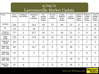 4/04/11 Lawrenceville Market Update 0 1 0 - - 1 2 14 1 14 55+ 6 0 3 23 18 11 14 25.7 3 77 Condos & Townhomes 1 0 0 18 3 3 3 - 0 17 Single Fam $450 - 550K 3 0 1 30 13 9 12 14.7 3 44 Single Fam $250 - 350K 3 0 1 33 5 1 6 3 5 15 Single Fam $350 - 450K 0 2 2 24 6 8 8 - 0 25 Single Fam  >$550K 10 3 5 25 31 25 34 13.9 9 125 Single Family Towns Active Listings Pending In Last 30 Days Absorption Rate  in Months New Listings In Last 30 Days Net Gain (Loss)  to Market Listings Reduced In last 30 Days % of Invent. Reduced Expired Listings In last 30 Days W/drawn Listings In last  30 Days Closed Listings In last  30 Days All Styles 216 13 16.6 50 37 49 23 8 4 16 Single Fam <$250K 24 3 8 5 2 4 17 1 1 3 