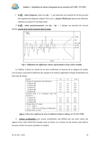 Chapitre 1 : Hypothèses de calcul et chargement sur les structures (EN 1990 - EN 1991)
M. EL JAI - 2016 18
 ψ1Qk : valeur fréquente, notée avec ψ1 < 1, qui représente une intensité de l'action qui peut
être régulièrement dépassée (d'après l'Eurocode 1, jusqu'à 300 fois par an pour des bâtiments
ordinaires et jusqu'à 5% du temps total).
 ψ2Qk : valeur quasi-permanente, avec ψ2 < ψ1 < 1, désigne une intensité très souvent
atteinte, proche de la valeur moyenne dans le temps.
Fig.4 - Définitions des différentes valeurs représentatives d'une action variable.
Le Tableau 2 donne les valeurs de ces trois coefficients en fonction de la catégorie de surface
(voir la partie concernant la définition des catégories de surface) supportant la charge d'exploitation ou
autre type de charge.
Tab. 2 : Valeurs des coefficients ψ pour les bâtiments (d'après le tableau A1.1 de l'EN 1990).
 Actions accidentelles : Les actions accidentelles sont définies par une seule valeur, par
rapport à leur valeur réelle (Par exemple, pour un séisme, on se basera sur des séismes ayant déjà eu
lieu pour estimer les actions à prendre en compte).
 