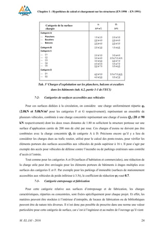 Chapitre 1 : Hypothèses de calcul et chargement sur les structures (EN 1990 - EN 1991)
M. EL JAI - 2016 24
Tab. 3’ Charges d'exploitation sur les planchers, balcons et escaliers
dans les bâtiments (tab. 6.2, partie 1-1 de l’EC1)
7-2- Catégories de surfaces accessibles aux véhicules
Pour ces surfaces dédiées à la circulation, on considère une charge uniformément répartie qk
(2.0kN et 5.0kN/m² pour les catégories F et G respectivement), représentant un ensemble de
plusieurs véhicules, combinée à une charge concentrée représentant une charge d’essieu Qk (20 et 90
kN respectivement) dont les deux roues distantes de 1.80 m sollicitent la structure porteuse sur une
surface d’application carrée de 200 mm de côté par roue. Ces charges d’essieu ne doivent pas être
combinées avec la charge concentrée Qk de catégorie A à D. Précisons encore qu’il y a lieu de
considérer les charges dues au trafic routier, utilisé pour le calcul des ponts-routes, pour vérifier les
éléments porteurs des surfaces accessibles aux véhicules de poids supérieur à 16 t. Il peut s’agir par
exemple des accès pour véhicules de défense contre l’incendie ou de parkings extérieurs sans contrôle
d’accès à l’entrée.
Tout comme pour les catégories A et D (surfaces d’habitation et commerciales), une réduction de
la charge utile peut être envisagée pour les éléments porteurs de bâtiments à étages multiples avec
surfaces des catégories E et F. Par exemple pour les parkings d’immeuble (surfaces de stationnement
accessibles aux véhicules de poids inférieur à 3.5t), le coefficient de réduction ψ1 vaut 0.7.
7-3- Catégorie entreposage et fabrication
Pour cette catégorie relative aux surfaces d’entreposage et de fabrication, les charges
caractéristiques, réparties ou concentrées, sont fixées spécifiquement pour chaque projet. Et effet, les
matières peuvent être stockées à l’intérieur d’entrepôts, de locaux de fabrication ou de bibliothèques
peuvent être de nature très diverses. Il n’est donc pas possible de prescrire dans une norme une valeur
particulière pour cette catégorie de surface, car c’est à l’ingénieur et au maître de l’ouvrage qu’il vient
 
