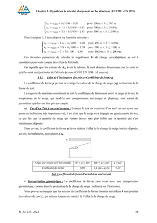 Chapitre 1 : Hypothèses de calcul et chargement sur les structures (EN 1990 - EN 1991)
M. EL JAI - 2016 28
Pour la région E, il faut adopter les formules suivantes :
Ces formules permettent de calculer le supplément Δs de charge caractéristique au sol à
considérer pour tenir compte des effets de l'altitude.
On rappelle que les valeurs de SAd (voir le tableau 5) sont données directement par la carte et
qu'elles sont indépendantes de l'altitude (clause 4.3 NF EN 1991-1-3 annexe).
8.1.3 Effet de l’inclinaison des toits et Coefficient de forme μ
Le coefficient de forme μ permet de corriger la valeur de la charge de neige (sk) en fonction de la
forme du toit.
La rugosité du matériau constituant le toit, le coefficient de frottement entre la neige et le toit, la
température de la neige, qui modifie son comportement mécanique et physique, sont autant de
paramètres qui doivent être pris en compte.
a) Cas d’un Toit à un seul versant : Lorsque le toit est constitué d’un seul versant ayant une
pente ou inclinaison très importante (α), il est clair que la neige sera dégagée en grande partie du toit,
ce qui fait que la quantité de neige qui restera dessus sera plus faible que la quantité qui s’est
initialement déposée.
Dans ce cas, le coefficient de forme μ devra réduire l’effet de la charge de neige initiale déposée,
qui est, normalement, équivalente à sk.
Tab. 6 coefficients de forme d’un toit à un seul versant
 Interprétation géométrique : Le coefficient de forme peut avoir aussi une interprétation
géométrique, comme étant la projection de la charge de neige (inclinée) sur l’horizontal.
Vous pouvez remarquer que les valeurs du coefficient de forme données au tableau 4 sont proches
des valeurs de cos(α), qui atténue toujours (cos(α) ≤ 1) l’effet de la charge de neige.
Angle du versant sur l’horizontale 0° ≤ α ≤ 30° 30° ≤ α ≤ 60° α ≥ 60°
Coefficient de forme 0,80 0,8 (60 - α)/30 0,00
 