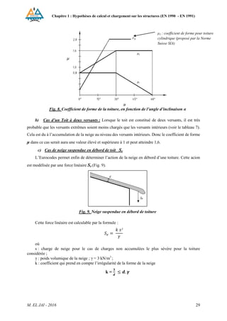 Chapitre 1 : Hypothèses de calcul et chargement sur les structures (EN 1990 - EN 1991)
M. EL JAI - 2016 29
Fig. 8. Coefficient de forme de la toiture, en fonction de l’angle d’inclinaison α
b) Cas d’un Toit à deux versants : Lorsque le toit est constitué de deux versants, il est très
probable que les versants extrêmes soient moins chargés que les versants intérieurs (voir le tableau 7).
Cela est du à l’accumulation de la neige au niveau des versants intérieurs. Donc le coefficient de forme
μ dans ce cas serait aura une valeur élevé et supérieure à 1 et peut atteindre 1,6.
c) Cas de neige suspendue en débord de toit Se
L’Eurocodes permet enfin de déterminer l’action de la neige en débord d’une toiture. Cette acion
est modélisée par une force linéaire Se (Fig. 9).
Fig. 9. Neige suspendue en débord de toiture
Cette force linéaire est calculable par la formule :
où
s : charge de neige pour le cas de charges non accumulées le plus sévère pour la toiture
considérée ;
γ : poids volumique de la neige ; γ = 3 kN/m3
;
k : coefficient qui prend en compte l’irrégularité de la forme de la neige
k =
μ3 : coefficient de forme pour toiture
cylindrique (proposé par la Norme
Suisse SIA)
 