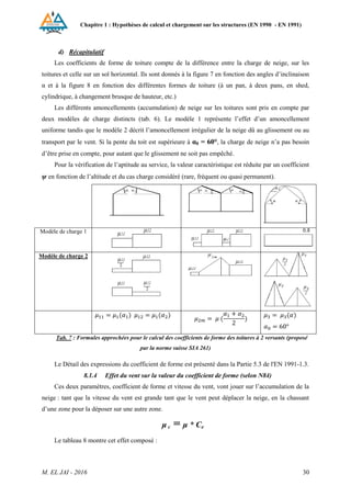 Chapitre 1 : Hypothèses de calcul et chargement sur les structures (EN 1990 - EN 1991)
M. EL JAI - 2016 30
d) Récapitulatif
Les coefficients de forme de toiture compte de la différence entre la charge de neige, sur les
toitures et celle sur un sol horizontal. Ils sont donnés à la figure 7 en fonction des angles d’inclinaison
α et à la figure 8 en fonction des différentes formes de toiture (à un pan, à deux pans, en shed,
cylindrique, à changement brusque de hauteur, etc.)
Les différents amoncellements (accumulation) de neige sur les toitures sont pris en compte par
deux modèles de charge distincts (tab. 6). Le modèle 1 représente l’effet d’un amoncellement
uniforme tandis que le modèle 2 décrit l’amoncellement irrégulier de la neige dû au glissement ou au
transport par le vent. Si la pente du toit est supérieure à α0 = 60°, la charge de neige n’a pas besoin
d’être prise en compte, pour autant que le glissement ne soit pas empêché.
Pour la vérification de l’aptitude au service, la valeur caractéristique est réduite par un coefficient
ψ en fonction de l’altitude et du cas charge considéré (rare, fréquent ou quasi permanent).
Modèle de charge 1
Modèle de charge 2
Tab. 7 : Formules approchées pour le calcul des coefficients de forme des toitures à 2 versants (proposé
par la norme suisse SIA 261)
Le Détail des expressions du coefficient de forme est présenté dans la Partie 5.3 de l'EN 1991-1.3.
8.1.4 Effet du vent sur la valeur du coefficient de forme (selon N84)
Ces deux paramètres, coefficient de forme et vitesse du vent, vont jouer sur l’accumulation de la
neige : tant que la vitesse du vent est grande tant que le vent peut déplacer la neige, en la chassant
d’une zone pour la déposer sur une autre zone.
μ c = μ * Ce
Le tableau 8 montre cet effet composé :
 