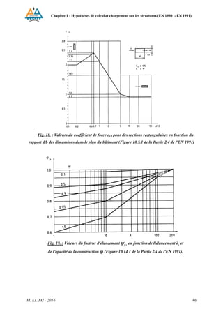 Chapitre 1 : Hypothèses de calcul et chargement sur les structures (EN 1990 - EN 1991)
M. EL JAI - 2016 46
Fig. 18. : Valeurs du coefficient de force cf,0 pour des sections rectangulaires en fonction du
rapport d/b des dimensions dans le plan du bâtiment (Figure 10.5.1 de la Partie 2.4 de l'EN 1991)
Fig. 19. : Valeurs du facteur d'élancement ψλ¸ en fonction de l'élancement λ¸ et
de l'opacité de la construction (Figure 10.14.1 de la Partie 2.4 de l'EN 1991).
 