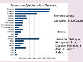 Menores cartas:
2Jo (250p) e 3Jo(220p)
Livros da Bíblia que
têm apenas 1 cap:
Obadias, Filemom,
2 João, 3 João e
Judas.
 