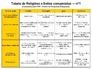 Tabela de Religiões e Seitas comparadas — nº1
(Compilada pelo CPR - Centro de Pesquisas Religiosas)
 