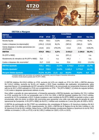 12
EBITDA e Margem
EBITDA
(R$ milhões)
Consolidado
4T20 4T19
Var
(%)
2020 2019 Var (%)
Receita líquida 839,0 729,5 15,0% 3.891,2 2.774,6 40,2%
Custos e despesas (ex-depreciação) (194,2) (132,8) 46,2% (587,6) (583,2) 0,8%
Outras despesas e receitas operacionais (ex-
amortização)
(10,0) (0,5) 1793,4% 113,0 (7,4) -1636,0%
EBITDA 634,8 596,1 6,5% 3.416,3 2.184,0 56,4%
PA (RTP e RBSE) - - n.a. (871,1) - n.a.
Recebimento do retroativo da PA (RTP e RBSE) 72,6 - n.a. 145,2 - n.a.
Custos e despesas não recorrentes1
15,7 (1,0) n.a. 25,6 29,5 (13,3%)
EBITDA Ajustado 723,1 595,1 21,5% 2.716,3 2.213,5 22,7%
Receita Ajustada² 911,6 729,5 25,0% 3.165,3 2.774,6 14,1%
Margem Ebitda Ajustado 79,3% 81,6% (2,3) p.p 85,8% 79,8% 6,0 p.p
¹Considera gastos não recorrentes com projetos de crescimento, auto de infração e honorários advocatícios
²Considera receita líquida ajustada pela PA (RTP e RBSE)
O EBITDA totalizou R$ 634,8 milhões no 4T20, aumento de 6,5% em relação ao 4T19. Em 2020, o EBITDA alcançou
R$ 3.416,3 milhões, aumento de 56,4% em relação a 2019. Esses resultados são explicados, principalmente, pelos
seguintes fatores: (i) contabilização da RTP retroativa (2018-2020) e da remuneração do componente financeiro da RBSE
pelo ke de 2017 a 2020 realizada no 2T20 com complemento no 3T20 – “PA (RTP e RBSE)”; (ii) efeito do reajuste tarifário;
e (iii) custos e despesas operacionais estáveis no ano.
Para refletir a geração de caixa operacional, a Companhia apresenta o EBITDA Ajustado, que totalizou R$ 723,1 milhões
no 4T20, aumento de 21,5% na comparação com o 4T19. Em 2020, o EBITDA Ajustado totalizou R$ 2.716,3 milhões,
aumento de 22,7% comparado a 2019. O ajuste considera o valor recebido da PA (RTP e RBSE) no período e exclui o valor
provisionado, além de excluir os efeitos não recorrentes para apresentar uma visão mais adequada da geração de caixa
operacional da Companhia. A PA (RTP e RBSE) de R$ 871,1 milhões será recebida em 3 anos (de julho de 2020 a 2023).
O EBITDA da participação da ISA CTEEP nas subsidiárias não consolidadas IE Madeira e IE Garanhuns totalizou R$ 60,3
milhões e R$ 10,8 milhões no 4T20, respectivamente. Em 2020, o EBITDA da IE Madeira foi de R$ 246,4 milhões e o de
IE Garanhuns foi de R$ 40,4 milhões. Dessa forma, o EBITDA Ajustado considerando Madeira e Garanhuns foi de R$ 794,2
milhões no trimestre (+19% vs 4T19) e de R$ 3.003,2 milhões em 2020 (+22% vs 2019).
 