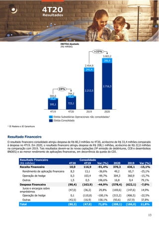 13
¹ IE Madeira e IE Garanhuns
Resultado Financeiro
O resultado financeiro consolidado atingiu despesa de R$ 80,3 milhões no 4T20, acréscimo de R$ 33,4 milhões comparado
à despesa no 4T19. Em 2020, o resultado financeiro atingiu despesa de R$ 208,1 milhões, acréscimo de R$ 22,0 milhões
na comparação com 2019. Tais resultados devem-se às novas captações (9ª emissão de debêntures, CCB e desembolsos
BNDES) e ao menor rendimento de aplicações financeiras, em decorrência da queda do CDI.
Resultado Financeiro Consolidado
(R$ milhões) 4T20 4T19 Var (%) 2020 2019 Var (%)
Receita Financeira 10,0 116,9 -91,4% 370,3 436,1 -15,1%
Rendimento de aplicação financeira 8,3 13,1 -36,6% 49,2 65,7 -25,1%
Operação de hedge 0,3 103,4 -99,7% 304,3 360,9 -15,7%
Outros 1,5 0,5 196,6% 16,8 9,4 79,1%
Despesa Financeira (90,4) (163,9) -44,9% (578,4) (622,1) -7,0%
Juros e encargos sobre
empréstimos
(47,0) (36,2) 29,8% (169,6) (147,6) 14,9%
Operação de hedge 0,1 (110,8) -100,1% (315,2) (406,5) -22,5%
Outras (43,5) (16,9) 158,1% (93,6) (67,9) 37,8%
Total (80,3) (47,0) 71,0% (208,1) (186,0) 11,8%
595,1 723,1
2.213,5
2.716,3
241,4
286,9
71,5
3.003,2
2019
4T20
4T19
71,1
2020
666,6
794,2
2.454,9
19%
+22%
Ebitda Consolidado
Ebitda Subsidiárias Operacionais não consolidadas¹
EBITDA Ajustado
(R$ milhões)
 