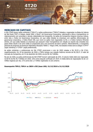 23
MERCADO DE CAPITAIS
A ISA CTEEP possui ações ordinárias (“TRPL3”) e ações preferenciais (“TRPL4”) listadas e negociadas na Bolsa de Valores
de São Paulo (“B3”) e integra, desde 2002, o Nível 1 de Governança Corporativa, valorizando a ética e transparência no
relacionamento com acionistas e demais stakeholders da Companhia. As ações da Companhia integram diversos índices,
entre eles o Índice de Governança Corporativa, em que estão listadas as empresas com padrões diferenciados de
governança corporativa, o Índice Brasil 100, que reúne as ações mais negociadas na B3, e o Índice Carbono Eficiente
(ICO2), em que estão listadas as empresas que possuem maior transparência em relação ao reporte das emissões dos
gases efeito estufa e de como estão se preparando para uma economia de baixo carbono. Adicionalmente, a Companhia
participa do programa de American Depositary Receipts (“ADRs”) – Regra 144A, nos Estados Unidos sob os códigos “CTPTY”
(ação ordinária) e “CTPZY” (ação preferencial).
As ações ordinárias e preferenciais da ISA CTEEP encerraram o ano de 2020 cotadas a R$ 29,35 e R$ 27,81,
respectivamente. Em 29 de dezembro de 2020, a TRPL4 atingiu sua cotação histórica recorde de R$ 28,37. O valor de
mercado da Companhia, em 31 de dezembro de 2020, era de R$ 18,7 bilhões.
No ano de 2020, as ações preferenciais da ISA CTEEP tiveram valorização de 32%. O volume médio diário de negociação
na B3 foi de R$ 39,7 milhões em 2020, 16% acima daquele verificado em 2019. A média diária de negociações foi de 1,9
milhão negócios por dia, 11% acima dos 1,7 milhão registrados no ano anterior.
Desempenho TRPL3, TRPL4 vs. IBOV e IEE (base 100): 31/12/2019 a 31/12/2020
 