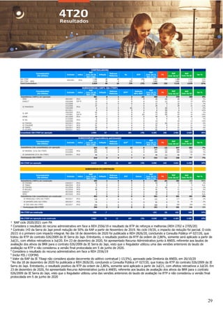 29
¹ RAP ciclo 2020/2021 com PA
² Considera o resultado do recurso administrativo em face a REH 2556/19 e resultado da RTP de reforços e melhorias (REH 2702 e 2705/20)
³ Contrato 143 da Serra do Japi prevê redução de 50% da RAP a partir de Novembro de 2019. No ciclo 19/20, o impacto da redução foi parcial. O ciclo
20/21 é o primeiro com impacto integral. No dia 18 de dezembro de 2020 foi publicada a REH 2826/20, concluindo a Consulta Pública nº 027/20, que
tratou da RTP do contrato 026/2009 da IE Serra do Japi. Entretanto, o resultado positivo da RTP da ordem de 2,86%, somente será aplicado a partir de
Jul/21, com efeitos retroativos a Jul/20. Em 23 de dezembro de 2020, foi apresentado Recurso Administrativo junto à ANEEL referente aos laudos de
avaliação dos ativos da BRR para o contrato 026/2009 da IE Serra do Japi, visto que o Regulador utilizou uma das versões anteriores do laudo de
avaliação na RTP e não considerou a versão final protocolada em 5 de junho de 2020.
4
Considera o resultado do recurso administrativo em face a REH 2556/19
5
Inclui PIS / COFINS
6
Valor da RAP da IE Tibagi não considera ajuste decorrente do aditivo contratual (-13,5%), aprovado pela Diretoria da ANEEL em 26/10/20
7
No dia 18 de dezembro de 2020 foi publicada a REH 2826/20, concluindo a Consulta Pública nº 027/20, que tratou da RTP do contrato 026/2009 da IE
Serra do Japi. Entretanto, o resultado positivo da RTP da ordem de 2,86%, somente será aplicado a partir de Jul/21, com efeitos retroativos a Jul/20. Em
23 de dezembro de 2020, foi apresentado Recurso Administrativo junto à ANEEL referente aos laudos de avaliação dos ativos da BRR para o contrato
026/2009 da IE Serra do Japi, visto que o Regulador utilizou uma das versões anteriores do laudo de avaliação na RTP e não considerou a versão final
protocolada em 5 de junho de 2020
RAP
Ciclo 19/20
RAP
Ciclo 20/21
REH 2.565 REH 2.725
ISA CTEEP 1.102 20 10 0 (76) 1.057 232 1.289 1.046 23%
ISA CTEEP - RBSE 1.532 29 0 279 3 1.842 1.842 1.533 20%
Total Controladora 2.634 49 10 279 (73) 2.899 232 3.131 2.579 21%
RAP
Ciclo 19/20
RAP
Ciclo 20/21
REH 2.565 REH 2.725
Subsidiárias (100%) em operação 361 8 1 2 (5) 366 3 370 350 6%
IEMG 004/2007 IPCA 20 0 0 0 0 20 (0) 20 19 5%
EVRECY5
020/2008 IGP-M 13 1 0 0 0 13 (1) 13 10 28%
012/2008 11 0 0 0 0 11 0 12 11 7%
015/2008 37 1 1 1 0 39 1 39 35 13%
018/2008 6 0 0 (0) 0 6 (0) 6 6 -4%
021/2011 6 0 0 0 0 6 (0) 6 5 22%
026/2009 IPCA 43 1 0 0 0 43 (0) 43 42 3%
143/2001 IGP-M 17 1 0 0 (5) 13 (0) 13 16 -18%
IENNE 001/2008 IPCA 48 1 0 0 0 49 4 53 46 14%
013/2008 6 0 0 0 0 6 0 6 6 7%
016/2008 13 0 0 1 0 14 1 14 12 19%
IE ITAPURA 042/2017 IPCA 12 0 0 0 0 12 (0) 12 12 0%
IE ITAQUERÊ 027/2017 IPCA 51 1 0 0 0 52 0 52 51 1%
IE TIBAGI 026/2017 IPCA 20 0 0 0 0 21 0 21 20 3%
IE AGUAPEÍ 046/2017 IPCA 59 1 0 0 0 60 0 60 59 2%
Consolidado ISA CTEEP em operação 2.994 57 11 281 (78) 3.265 236 3.501 2.929 20%
RAP
Ciclo 19/20
RAP
Ciclo 20/21
REH 2.565 REH 2.725
Subsidiárias (não consolidadas) em operação 624 12 0 13 0 649 (2) 647 602 7%
013/2009 285 5 0 7 0 297 (1) 296 273 9%
015/2009 245 5 0 6 0 255 (0) 255 238 7%
IE GARANHUNS (51% ISA CTEEP) 022/2011 IPCA 94 2 0 0 0 96 (1) 95 91 5%
Participação ISA CTEEP 318 6 0 7 0 331 (1) 330 307 7%
ISA CTEEP em operação 3.313 63 11 287 (78) 3.596 235 3.831 3.236 18%
RAP
Ciclo 19/20
RAP
Ciclo 20/21
REH 2.565 REH 2.725
Subsidiárias (100%) em construção 104 2 0 0 0 181 (0) 181 103 76%
IE ITAÚNAS 018/2017 IPCA 52 1 0 0 0 53 0 53 52 3%
IE TIBAGI 006/2020 IPCA 0 0 0 0 0 5 0 5 0 N.A.
IE ITAPURA 021/2018 IPCA 11 0 0 0 0 11 (0) 11 11 -1%
IE BIGUAÇU 012/2018 IPCA 40 1 0 0 0 41 0 41 40 3%
EVRECY
5
001/2020 IPCA 0 0 0 0 0 38 0 38 0 N.A.
IEMG 007/2020 IPCA 0 0 0 0 0 33 0 33 0 N.A.
Subsidiárias (não consolidadas) em construção 492 9 0 0 0 501 0 501 491 2%
IE PARAGUAÇU (50% ISA CTEEP) 003/2017 IPCA 118 2 0 0 0 121 0 121 118 2%
IE AIMORÉS (50% ISA CTEEP) 004/2017 IPCA 79 1 0 0 0 81 0 81 79 2%
IE IVAÍ (50% ISA CTEEP) 022/2017 IPCA 294 6 0 0 0 300 0 300 294 2%
Participação ISA CTEEP 246 5 0 0 0 251 0 251 246 2%
ISA CTEEP em construção 350 7 - - - 432 (0) 432 349 24%
ISA CTEEP em operação e em construção 3.662 70 11 287 (78) 4.028 235 4.263 3.585 19%
CONTROLADORA
Concessionária
(R$ milhões)
Contrato índice Inflação
Reforços
Melhorias
Ke RTP PA
RAP
Ciclo 20/211
RAP
Ciclo 19/20
Var %
059/2001 IPCA
SUBSIDIÁRIAS (100% ISA CTEEP)
Concessionária
(R$ milhões)
Contrato índice Inflação
Reforços
Melhorias
RTP²
Redução
50% RAP³
PA
RAP
Ciclo 20/211
RAP
Ciclo 19/20
Var %
IE PINHEIROS IPCA
IE JAPI
IE SUL IPCA
SUBSIDIÁRIAS (equivalência patrimonial)
Concessionária
(R$ milhões)
Contrato índice Inflação
Reforços
Melhorias
RTP4
Var %
IE MADEIRA (51% ISA CTEEP) IPCA
SUBSIDIÁRIAS EM CONSTRUÇÃO
Concessionária
(R$ milhões)
Contrato índice Inflação
Reforços
Melhorias
RTP
Outros PA
RAP
Ciclo 20/211
RAP
Ciclo 19/20
Var %
Outros PA
RAP
Ciclo 20/21
1
RAP
Ciclo 19/20
 