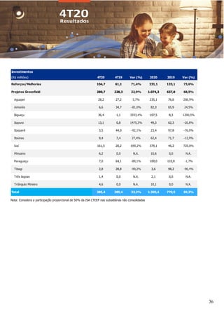 36
Nota: Considera a participação proporcional de 50% da ISA CTEEP nas subsidiárias não consolidadas
Investimentos
(R$ milhões) 4T20 4T19 Var (%) 2020 2019 Var (%)
Reforços/Melhorias 104,7 61,1 71,4% 231,1 133,1 73,6%
Projetos Greenfield 280,7 228,3 22,9% 1.074,3 637,8 68,5%
Aguapeí 28,2 27,2 3,7% 235,1 76,6 206,9%
Aimorés 6,6 34,7 -81,0% 82,0 65,9 24,5%
Biguaçu 36,4 1,1 3333,4% 107,5 8,3 1200,5%
Itapura 13,1 0,8 1475,3% 49,3 62,3 -20,8%
Itaquerê 3,5 44,0 -92,1% 23,4 97,8 -76,0%
Itaúnas 9,4 7,4 27,4% 62,4 71,7 -12,9%
Ivaí 161,5 20,2 699,2% 379,1 46,2 720,8%
Minuano 6,2 0,0 N.A. 10,6 0,0 N.A.
Paraguaçu 7,0 64,1 -89,1% 109,0 110,8 -1,7%
Tibagi 2,8 28,8 -90,2% 3,6 98,2 -96,4%
Três lagoas 1,4 0,0 N.A. 2,1 0,0 N.A.
Triângulo Mineiro 4,6 0,0 N.A. 10,1 0,0 N.A.
Total 385,4 289,4 33,2% 1.305,4 770,9 69,3%
 