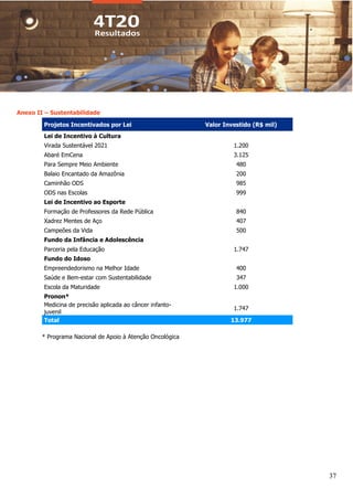37
Anexo II – Sustentabilidade
Projetos Incentivados por Lei Valor Investido (R$ mil)
Lei de Incentivo à Cultura
Virada Sustentável 2021 1.200
Abaré EmCena 3.125
Para Sempre Meio Ambiente 480
Balaio Encantado da Amazônia 200
Caminhão ODS 985
ODS nas Escolas 999
Lei de Incentivo ao Esporte
Formação de Professores da Rede Pública 840
Xadrez Mentes de Aço 407
Campeões da Vida 500
Fundo da Infância e Adolescência
Parceria pela Educação 1.747
Fundo do Idoso
Empreendedorismo na Melhor Idade 400
Saúde e Bem-estar com Sustentabilidade 347
Escola da Maturidade 1.000
Pronon*
Medicina de precisão aplicada ao câncer infanto-
juvenil
1.747
Total 13.977
* Programa Nacional de Apoio à Atenção Oncológica
 