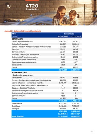 38
Anexo III - Balanço Patrimonial Regulatório
Ativo Consolidado
(R$ mil) 31/12/2020 31/12/2019
CIRCULANTE
Caixa e equivalentes de caixa 2.067.337 595.971
Aplicações financeiras 453.557 2.068.611
Contas a Receber - Concessionárias e Permissionárias 658.932 256.674
Estoques 22.652 14.942
Serviços em Curso 22.259 28.705
Tributos e contribuições a compensar 28.807 32.335
Instrumentos financeiros derivativos 12.368 19.202
Créditos com partes relacionadas 5.649 703
Despesas pagas antecipadamente 6.400 4.677
Caixa restrito 1.808 1.876
Outros 69.415 41.133
3.349.184 3.064.829
NÃO CIRCULANTE
Realizável a longo prazo
Caixa restrito 46.903 46.515
Contas a Receber - Concessionárias e Permissionárias 498.309 10.679
Valores a Receber - Secretaria da Fazenda 1.778.999 1.576.332
Imposto de Renda e Contribuição Social Diferidos 0 242
Cauções e Depósitos Vinculados 44.119 52.886
Benefício à empregado - Superávit atuarial 0 43.024
Instrumentos financeiros derivativos 226 0
Serviços em Curso 7.538 0
Outros 102.772 1.440
2.478.866 1.731.118
Investimentos 1.517.335 1.390.300
Imobilizado 7.912.308 7.156.235
Intangível 359.753 306.071
9.789.396 8.852.606
12.268.262 10.583.724
Total do Ativo 15.617.446 13.648.553
 