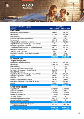 39
Passivo e Patrimônio Líquido Consolidado
(R$ mil) 31/12/2020 31/12/2019
CIRCULANTE
Empréstimos e financiamentos 94.628 709.928
Debêntures 217.948 367.508
Arrendamento 81 282
Instrumentos financeiros derivativos 2.578 0
Fornecedores 153.346 167.774
Tributos e Encargos sociais a recolher 255.614 92.106
Imposto de Renda e Contribuição Social Diferidos 0 0
Encargos Regulatórios a recolher 49.457 48.336
Juros sobre o Capital Próprio e Dividendos a pagar 500.513 102.079
Obrigações trabalhistas 45.094 33.341
Valores a Pagar - Funcesp 871 2.173
Obrigações especiais - Reversão/Amortização 2.480 2.480
Outros 43.743 80.152
1.366.353 1.606.159
NÃO CIRCULANTE
Exigível a longo prazo
Empréstimos e Financiamentos 1.208.301 637.448
Debêntures 2.961.318 1.528.971
Arrendamento 18 101
Instrumentos financeiros derivativos 0 135
Benefício a Empregados - Déficit Atuarial 381.978 0
PIS e COFINS diferidos 71.465 0
Imposto de Renda e Contribuição Social Diferidos 913.557 686.732
Encargos Regulatórios a recolher 48.065 41.236
Provisões 85.736 62.367
Reserva Global de Reversão - RGR 14.132 16.612
Obrigações vinculadas à concessão do serviço 380.135 351.904
Outros 54.032 35.652
6.118.737 3.361.158
PATRIMÔNIO LÍQUIDO
Capital Social 3.590.020 3.590.020
Reservas de Capital -18.380 666
Reservas de Lucros 1.192.077 1.192.078
Reserva de Reavaliação 2.136.052 1.899.993
Superávit atuarial -364.659 0
Outros Resultados Abrangentes 140.114 31.191
Lucros/Prejuízos Acumulados 1.085.973 0
7.761.197 6.713.948
Participação de não controladores nos
fundos de investimentos
371.159 1.967.288
8.132.356 8.681.236
Total do Passivo e do Patrimônio Líquido 15.617.446 13.648.553
 
