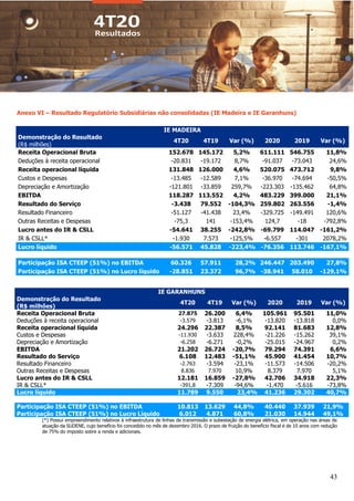 43
Anexo VI – Resultado Regulatório Subsidiárias não consolidadas (IE Madeira e IE Garanhuns)
IE MADEIRA
Demonstração do Resultado
(R$ milhões)
4T20 4T19 Var (%) 2020 2019 Var (%)
Receita Operacional Bruta 152.678 145.172 5,2% 611.111 546.755 11,8%
Deduções à receita operacional -20.831 -19.172 8,7% -91.037 -73.043 24,6%
Receita operacional líquida 131.848 126.000 4,6% 520.075 473.712 9,8%
Custos e Despesas -13.485 -12.589 7,1% -36.970 -74.694 -50,5%
Depreciação e Amortização -121.801 -33.859 259,7% -223.303 -135.462 64,8%
EBITDA 118.287 113.552 4,2% 483.229 399.000 21,1%
Resultado do Serviço -3.438 79.552 -104,3% 259.802 263.556 -1,4%
Resultado Financeiro -51.127 -41.438 23,4% -329.725 -149.491 120,6%
Outras Receitas e Despesas -75,3 141 -153,4% 124,7 -18 -792,8%
Lucro antes do IR & CSLL -54.641 38.255 -242,8% -69.799 114.047 -161,2%
IR & CSLL* -1.930 7.573 -125,5% -6.557 -301 2078,2%
Lucro líquido -56.571 45.828 -223,4% -76.356 113.746 -167,1%
Participação ISA CTEEP (51%) no EBITDA 60.326 57.911 28,2% 246.447 203.490 27,8%
Participação ISA CTEEP (51%) no Lucro líquido -28.851 23.372 96,7% -38.941 58.010 -129,1%
IE GARANHUNS
Demonstração do Resultado
(R$ milhões)
4T20 4T19 Var (%) 2020 2019 Var (%)
Receita Operacional Bruta 27.875 26.200 6,4% 105.961 95.501 11,0%
Deduções à receita operacional -3.579 -3.813 -6,1% -13.820 -13.818 0,0%
Receita operacional líquida 24.296 22.387 8,5% 92.141 81.683 12,8%
Custos e Despesas -11.930 -3.633 228,4% -21.226 -15.262 39,1%
Depreciação e Amortização -6.258 -6.271 -0,2% -25.015 -24.967 0,2%
EBITDA 21.202 26.724 -20,7% 79.294 74.391 6,6%
Resultado do Serviço 6.108 12.483 -51,1% 45.900 41.454 10,7%
Resultado Financeiro -2.763 -3.594 -23,1% -11.573 -14.506 -20,2%
Outras Receitas e Despesas 8.836 7.970 10,9% 8.379 7.970 5,1%
Lucro antes do IR & CSLL 12.181 16.859 -27,8% 42.706 34.918 22,3%
IR & CSLL* -391,8 -7.309 -94,6% -1.470 -5.616 -73,8%
Lucro líquido 11.789 9.550 23,4% 41.236 29.302 40,7%
Participação ISA CTEEP (51%) no EBITDA 10.813 13.629 44,8% 40.440 37.939 21,9%
Participação ISA CTEEP (51%) no Lucro Líquido 6.012 4.871 60,8% 21.030 14.944 49,1%
(*) Possui empreendimento relativos à infraestrutura de linhas de transmissão e subestação de energia elétrica, em operação nas áreas de
atuação da SUDENE, cujo benefício foi concedido no mês de dezembro 2016. O prazo de fruição do benefício fiscal é de 10 anos com redução
de 75% do imposto sobre a renda e adicionais.
 