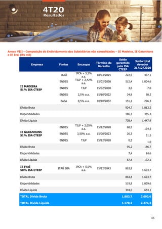 46
Anexo VIII - Composição do Endividamento das Subsidiárias não consolidadas – IE Madeira, IE Garanhuns
e IE Ivaí (R$ mil)
Empresa Fontes Encargos
Término da
Garantia
Saldo
garantido
pela ISA
CTEEP
Saldo total
devedor
31/12/2020
IE MADEIRA
51% ISA CTEEP
ITAÚ
IPCA + 5,5%
a.a.
18/03/2025 222,9 437,1
BNDES
TJLP + 2,42%
a.a.
15/02/2030 512,4 1.004,6
BNDES TJLP 15/02/2030 3,6 7,0
BNDES 2,5% a.a. 15/10/2022 34,8 68,2
BASA 8,5% a.a. 10/10/2032 151,1 296,3
Dívida Bruta 924,7 1.813,2
Disponibilidades 186,3 365,3
Dívida Líquida 738,4 1.447,9
IE GARANHUNS
51% ISA CTEEP
BNDES
TJLP + 2,05%
a.a.
15/12/2028 68,5
134,3
BNDES 3,50% a.a. 15/08/2023 26,3
51,5
BNDES TJLP 15/12/2028 0,5
1,0
Dívida Bruta 95,2 186,7
Disponibilidades 7,4 14,6
Dívida Líquida 87,8 172,1
IE IVAÍ
50% ISA CTEEP
ITAÚ BBA
IPCA + 5,0%
a.a.
15/12/2043 863,8
1.693,7
Dívida Bruta 863,8 1.693,7
Disponibilidades 519,8 1.039,6
Dívida Líquida 344,0 654,1
TOTAL Dívida Bruta 1.883,7 3.693,6
TOTAL Dívida Líquida 1.170,2 2.274,2
 
