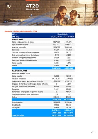 47
Anexo IX – Balanço Patrimonial – IFRS
Ativo Consolidado
(R$ mil) 31/12/2020 31/12/2019
CIRCULANTE
Caixa e equivalentes de caixa 2.067.337 595.971
Aplicações Financeiras 453.557 2.068.611
Ativo de concessão 2.804.373 2.061.882
Estoques 45.297 103.818
Tributos e contribuições a compensar 28.807 32.335
Instrumentos financeiros derivativos 9.790 19.202
Créditos com partes relacionadas 14.994 703
Despesas pagas antecipadamente 6.400 4.677
Caixa restrito 1.808 1.876
Outros 75.495 44.373
5.507.858 4.933.448
NÃO CIRCULANTE
Realizável a longo prazo
Caixa restrito 46.903 46.515
Ativo de concessão 14.118.454 12.599.151
Valores a receber - Secretaria da Fazenda 1.778.999 1.576.332
Imposto de Renda e Contribuição Social Diferidos 0 1.144
Cauções e depósitos vinculados 44.119 52.886
Estoques 9.997 13.006
Benefício à empregado - Superávit atuarial 0 43.024
Instrumentos financeiros derivativos 226 0
Outros 110.310 24.011
16.109.008 14.356.069
Investimentos 2.858.002 2.198.004
Imobilizado 92.991 86.377
Intangível 24.499 25.196
2.975.492 2.309.577
19.084.500 16.665.646
Total do Ativo 24.592.358 21.599.094
 