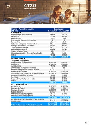 48
Passivo e Patrimônio Líquido Consolidado
(R$ mil) 31/12/2020 31/12/2019
CIRCULANTE
Empréstimos e financiamentos 94.628 709.928
Debêntures 217.948 367.508
Arrendamento 8.795 9.948
Instrumentos financeiros derivativos 0 0
Fornecedores 153.346 167.774
Tributos e encargos sociais a recolher 255.614 92.106
Encargos Regulatórios a recolher 49.457 48.336
JCP e dividendos a pagar 500.513 102.079
Obrigações trabalhistas 45.094 33.341
Valores a Pagar - Vivest 871 2.173
Obrigações especiais - Reversão/Amortização 2.480 2.480
Outros 43.751 80.152
1.372.497 1.615.825
NÃO CIRCULANTE
Exigível a longo prazo
Empréstimos e Financiamentos 1.208.301 637.448
Debêntures 2.961.318 1.528.971
Arrendamento 44.742 39.948
Instrumentos financeiros derivativos 0 135
Benefício a empregados – déficit atuarial 381.977 0
PIS e COFINS Diferidos 1.316.722 1.185.323
Imposto de renda e contribuição social diferidos 2.952.855 2.673.970
Encargos Regulatórios a recolher 48.065 41.236
Provisões 88.682 62.367
Reserva Global de Reversão - RGR 14.132 16.612
Outros 77.625 35.652
9.094.419 6.221.662
PATRIMÔNIO LÍQUIDO
Capital Social 3.590.020 3.590.020
Reservas de Capital 666 666
Reservas de Lucro 9.863.692 8.172.442
Superávit atuarial -364.659 0
Outros Resultados Abrangentes 140.114 31.191
Dividendos adicionais propostos 524.450 0
13.754.283 11.794.319
Participação de não controladores nos fundos de
investimentos
371.159 1.967.288
14.125.442 13.761.607
Total do Passivo e do Patrimônio Líquido 24.592.358 21.599.094
 