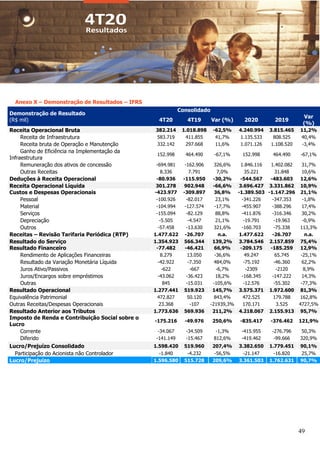 49
Anexo X – Demonstração de Resultados – IFRS
Demonstração de Resultado
(R$ mil)
Consolidado
4T20 4T19 Var (%) 2020 2019
Var
(%)
Receita Operacional Bruta 382.214 1.018.898 -62,5% 4.240.994 3.815.465 11,2%
Receita de Infraestrutura 583.719 411.855 41,7% 1.135.533 808.525 40,4%
Receita bruta de Operação e Manutenção 332.142 297.668 11,6% 1.071.126 1.108.520 -3,4%
Ganho de Eficiência na Implementação da
Infraestrutura
152.998 464.490 -67,1% 152.998 464.490 -67,1%
Remuneração dos ativos de concessão -694.981 -162.906 326,6% 1.846.116 1.402.082 31,7%
Outras Receitas 8.336 7.791 7,0% 35.221 31.848 10,6%
Deduções à Receita Operacional -80.936 -115.950 -30,2% -544.567 -483.603 12,6%
Receita Operacional Líquida 301.278 902.948 -66,6% 3.696.427 3.331.862 10,9%
Custos e Despesas Operacionais -423.977 -309.897 36,8% -1.389.503 -1.147.296 21,1%
Pessoal -100.926 -82.017 23,1% -341.226 -347.353 -1,8%
Material -104.994 -127.574 -17,7% -455.907 -388.296 17,4%
Serviços -155.094 -82.129 88,8% -411.876 -316.346 30,2%
Depreciação -5.505 -4.547 21,1% -19.791 -19.963 -0,9%
Outros -57.458 -13.630 321,6% -160.703 -75.338 113,3%
Receitas – Revisão Tarifaria Periódica (RTP) 1.477.622 -26.707 n.a. 1.477.622 -26.707 n.a.
Resultado do Serviço 1.354.923 566.344 139,2% 3.784.546 2.157.859 75,4%
Resultado Financeiro -77.482 -46.421 66,9% -209.175 -185.259 12,9%
Rendimento de Aplicações Financeiras 8.279 13.050 -36,6% 49.247 65.745 -25,1%
Resultado da Variação Monetária Líquida -42.922 -7.350 484,0% -75.192 -46.360 62,2%
Juros Ativo/Passivos -622 -667 -6,7% -2309 -2120 8,9%
Juros/Encargos sobre empréstimos -43.062 -36.423 18,2% -168.345 -147.222 14,3%
Outras 845 -15.031 -105,6% -12.576 -55.302 -77,3%
Resultado Operacional 1.277.441 519.923 145,7% 3.575.371 1.972.600 81,3%
Equivalência Patrimonial 472.827 50.120 843,4% 472.525 179.788 162,8%
Outras Receitas/Despesas Operacionais 23.368 -107 -21939,3% 170.171 3.525 4727,5%
Resultado Anterior aos Tributos 1.773.636 569.936 211,2% 4.218.067 2.155.913 95,7%
Imposto de Renda e Contribuição Social sobre o
Lucro
-175.216 -49.976 250,6% -835.417 -376.462 121,9%
Corrente -34.067 -34.509 -1,3% -415.955 -276.796 50,3%
Diferido -141.149 -15.467 812,6% -419.462 -99.666 320,9%
Lucro/Prejuízo Consolidado 1.598.420 519.960 207,4% 3.382.650 1.779.451 90,1%
Participação do Acionista não Controlador -1.840 -4.232 -56,5% -21.147 -16.820 25,7%
Lucro/Prejuízo 1.596.580 515.728 209,6% 3.361.503 1.762.631 90,7%
 