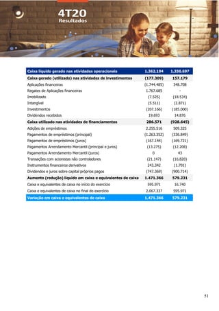 51
Caixa líquido gerado nas atividades operacionais 1.362.104 1.350.697
Caixa gerado (utilizado) nas atividades de investimentos (177.309) 157.179
Aplicações financeiras (1.744.485) 348.708
Regates de Aplicações financeiras 1.767.685 -
Imobilizado (7.525) (18.534)
Intangível (5.511) (2.871)
Investimentos (207.166) (185.000)
Dividendos recebidos 19.693 14.876
Caixa utilizado nas atividades de financiamentos 286.571 (928.645)
Adições de empréstimos 2.255.516 509.325
Pagamentos de empréstimos (principal) (1.263.352) (336.849)
Pagamentos de empréstimos (juros) (167.144) (169.721)
Pagamentos Arrendamento Mercantil (principal e juros) (13.275) (12.208)
Pagamentos Arrendamento Mercantil (juros) 0 43
Transações com acionistas não controladores (21.147) (16.820)
Instrumentos financeiros derivativos 243.342 (1.701)
Dividendos e juros sobre capital próprios pagos (747.369) (900.714)
Aumento (redução) líquido em caixa e equivalentes de caixa 1.471.366 579.231
Caixa e equivalentes de caixa no início do exercício 595.971 16.740
Caixa e equivalentes de caixa no final do exercício 2.067.337 595.971
Variação em caixa e equivalentes de caixa 1.471.366 579.231
 