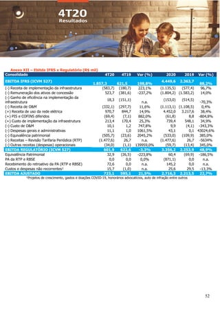 52
Anexo XII – Ebitda IFRS x Regulatório (R$ mil)
Consolidado 4T20 4T19 Var (%) 2020 2019 Var (%)
EBITDA IFRS (ICVM 527)
1.857,3 621,5 198,8%
4.449,6 2.363,7
88,2%
(-) Receita de implementação da infraestrutura (583,7) (180,7) 223,1% (1.135,5) (577,4) 96,7%
(-) Remuneração dos ativos de concessão 523,7 (381,6) -237,2% (1.804,2) (1.583,2) 14,0%
(-) Ganho de eficiência na implementação da
infraestrutura
18,3 (151,1)
n.a.
(153,0) (514,5)
-70,3%
(-) Receita de O&M (332,1) (297,7) 11,6% (1.113,1) (1.108,5) 0,4%
(+) Receita de uso da rede elétrica 970,7 844,7 14,9% 4.452,0 3.217,6 38,4%
(+) PIS e COFINS diferidos (69,4) (7,1) 882,0% (61,8) 8,8 -804,8%
(+) Custo de implementação da infraestrutura 213,4 170,4 25,3% 739,4 548,1 34,9%
(-) Custo de O&M 10,1 1,2 747,8% 9,9 (4,1) -343,3%
(-) Despesas gerais e administrativas 11,1 1,0 1061,5% 43,1 0,1 43024,6%
(-) Equivalência patrimonial (505,7) (23,6) 2045,2% (533,0) (109,9) 385,0%
(-) Receitas – Revisão Tarifaria Periódica (RTP) (1.477,6) 26,7 n.a. (1.477,6) 26,7 -5634%
(-) Outras receitas (despesas) operacionais (34,0) (1,1) 139959,0% (59,7) (13,4) 345,0%
EBITDA REGULATÓRIO (ICVM 527) 601,9 622,6 -3,3% 3.356,2 2.253,9 48,9%
Equivalência Patrimonial 32,9 (26,5) -223,8% 60,4 (69,9) -186,5%
PA da RTP e RBSE 0,0 0,0 0,0% (871,1) 0,0 n.a.
Recebimento do retroativo da PA (RTP e RBSE) 72,6 0,0 n.a. 145,2 0,0 n.a.
Custos e despesas não recorrentes¹ 15,7 (1,0) n.a. 25,6 29,5 -13,3%
EBITDA AJUSTADO 723,1 595,1 21,5% 2.716,3 2.213,5 22,7%
¹Projetos de crescimento, gastos e doações COVID-19, honorários advocatícios, auto de infração entre outros
 
