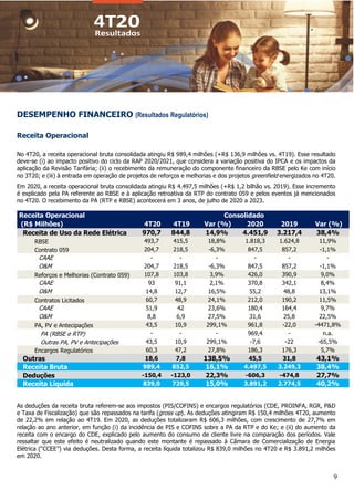 9
DESEMPENHO FINANCEIRO (Resultados Regulatórios)
Receita Operacional
No 4T20, a receita operacional bruta consolidada atingiu R$ 989,4 milhões (+R$ 136,9 milhões vs. 4T19). Esse resultado
deve-se (i) ao impacto positivo do ciclo da RAP 2020/2021, que considera a variação positiva do IPCA e os impactos da
aplicação da Revisão Tarifária; (ii) o recebimento da remuneração do componente financeiro da RBSE pelo Ke com início
no 3T20; e (iii) à entrada em operação de projetos de reforços e melhorias e dos projetos greenfield energizados no 4T20.
Em 2020, a receita operacional bruta consolidada atingiu R$ 4.497,5 milhões (+R$ 1,2 bilhão vs. 2019). Esse incremento
é explicado pela PA referente ao RBSE e à aplicação retroativa da RTP do contrato 059 e pelos eventos já mencionados
no 4T20. O recebimento da PA (RTP e RBSE) acontecerá em 3 anos, de julho de 2020 a 2023.
As deduções da receita bruta referem-se aos impostos (PIS/COFINS) e encargos regulatórios (CDE, PROINFA, RGR, P&D
e Taxa de Fiscalização) que são repassados na tarifa (gross up). As deduções atingiram R$ 150,4 milhões 4T20, aumento
de 22,2% em relação ao 4T19. Em 2020, as deduções totalizaram R$ 606,3 milhões, com crescimento de 27,7% em
relação ao ano anterior, em função (i) da incidência de PIS e COFINS sobre a PA da RTP e do Ke; e (ii) do aumento da
receita com o encargo do CDE, explicado pelo aumento do consumo de cliente livre na comparação dos períodos. Vale
ressaltar que este efeito é neutralizado quando este montante é repassado à Câmara de Comercialização de Energia
Elétrica (“CCEE”) via deduções. Desta forma, a receita líquida totalizou R$ 839,0 milhões no 4T20 e R$ 3.891,2 milhões
em 2020.
Receita Operacional Consolidado
(R$ Milhões) 4T20 4T19 Var (%) 2020 2019 Var (%)
Receita de Uso da Rede Elétrica 970,7 844,8 14,9% 4.451,9 3.217,4 38,4%
RBSE 493,7 415,5 18,8% 1.818,3 1.624,8 11,9%
Contrato 059 204,7 218,5 -6,3% 847,5 857,2 -1,1%
CAAE - - - - - -
O&M 204,7 218,5 -6,3% 847,5 857,2 -1,1%
Reforços e Melhorias (Contrato 059) 107,8 103,8 3,9% 426,0 390,9 9,0%
CAAE 93 91,1 2,1% 370,8 342,1 8,4%
O&M 14,8 12,7 16,5% 55,2 48,8 13,1%
Contratos Licitados 60,7 48,9 24,1% 212,0 190,2 11,5%
CAAE 51,9 42 23,6% 180,4 164,4 9,7%
O&M 8,8 6,9 27,5% 31,6 25,8 22,5%
PA, PV e Antecipações 43,5 10,9 299,1% 961,8 -22,0 -4471,8%
PA (RBSE e RTP) - - - 969,4 - n.a.
Outras PA, PV e Antecipações 43,5 10,9 299,1% -7,6 -22 -65,5%
Encargos Regulatórios 60,3 47,2 27,8% 186,3 176,3 5,7%
Outras 18,6 7,8 138,5% 45,5 31,8 43,1%
Receita Bruta 989,4 852,5 16,1% 4.497,5 3.249,3 38,4%
Deduções -150,4 -123,0 22,3% -606,3 -474,8 27,7%
Receita Líquida 839,0 729,5 15,0% 3.891,2 2.774,5 40,2%
 
